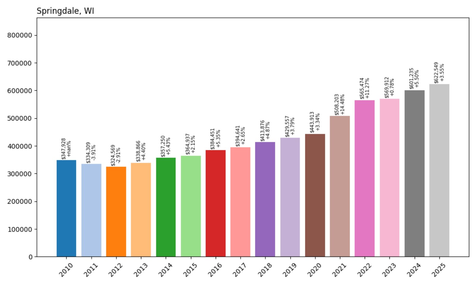 Springdale Home Prices History chart