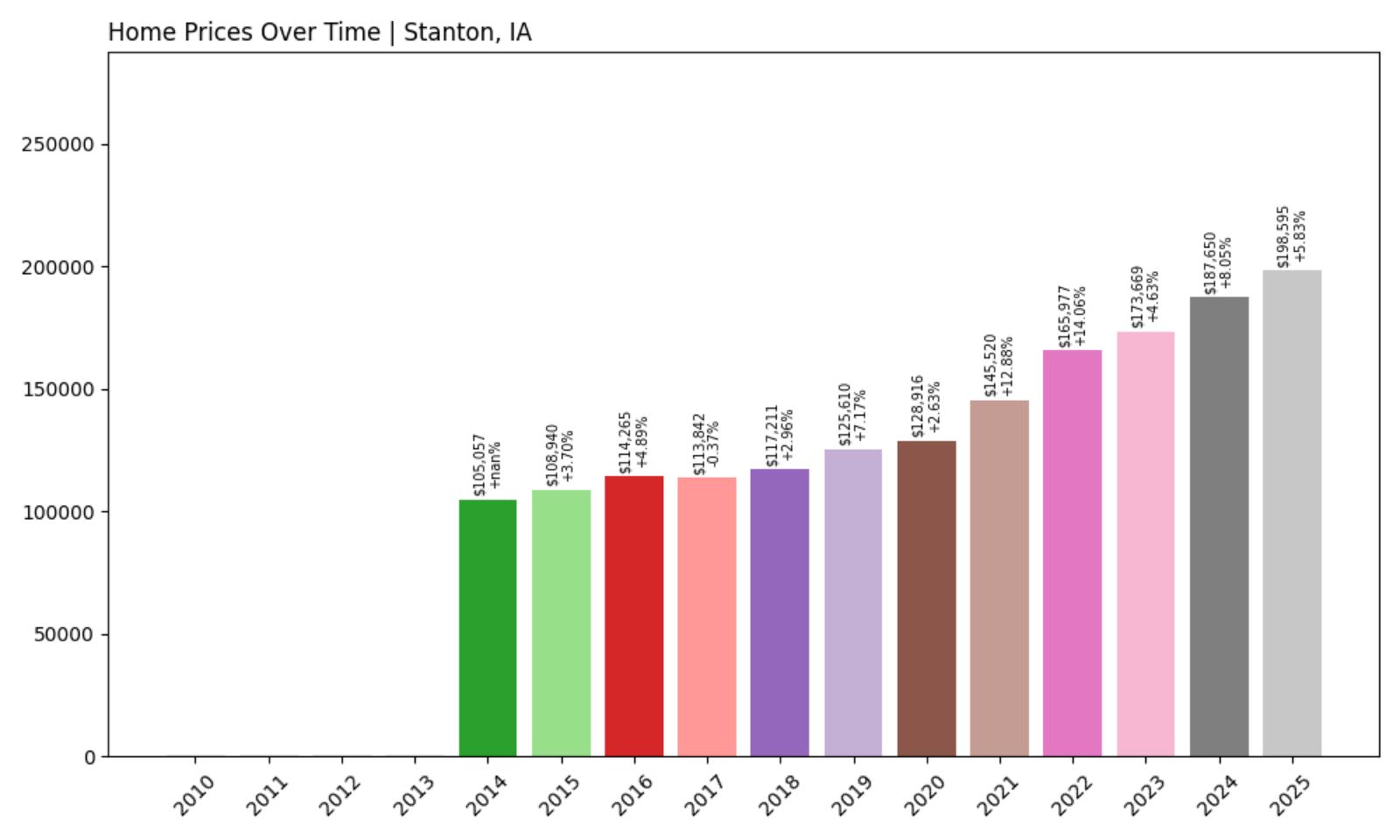 Stanton Home Price History Chart