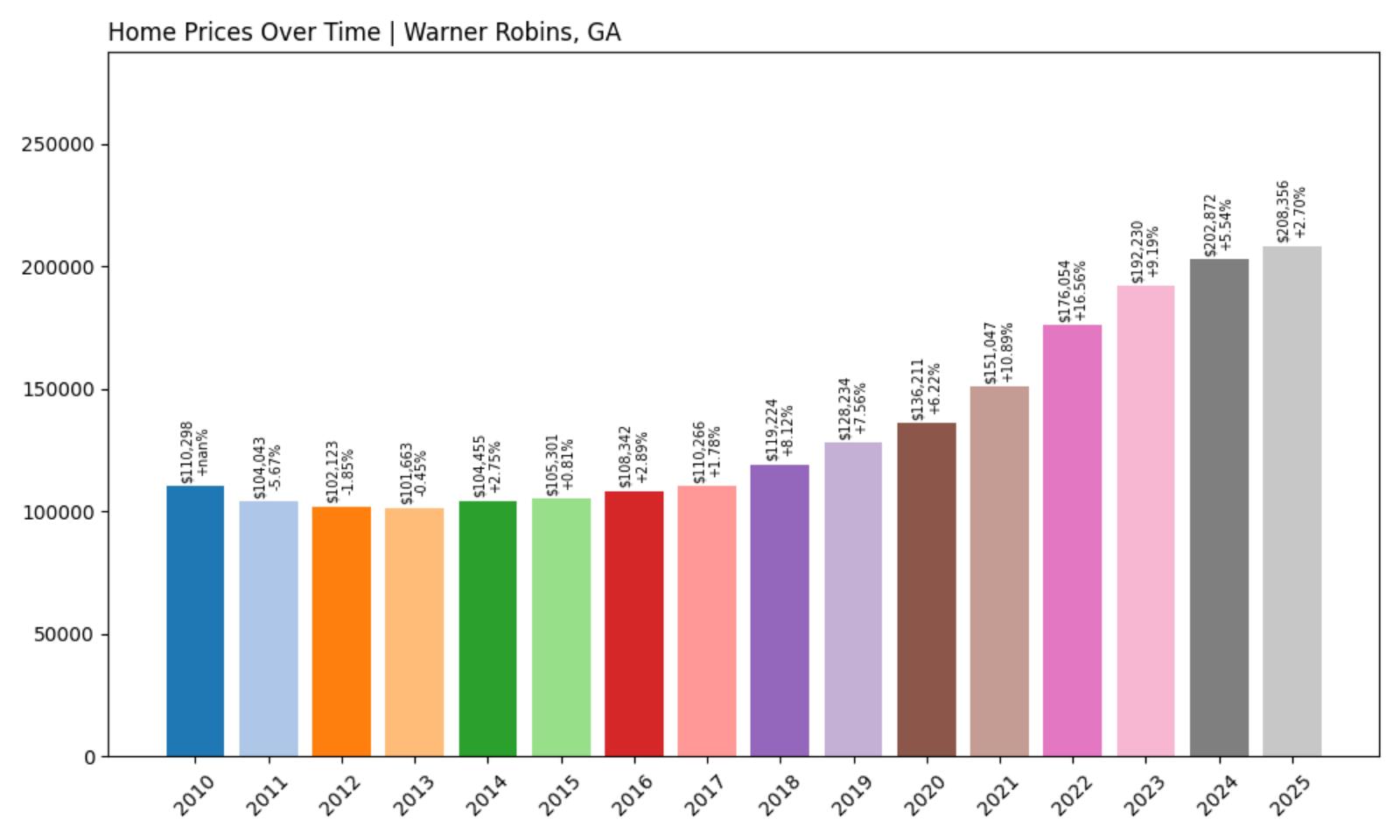 Warner Robins Home Price History Chart