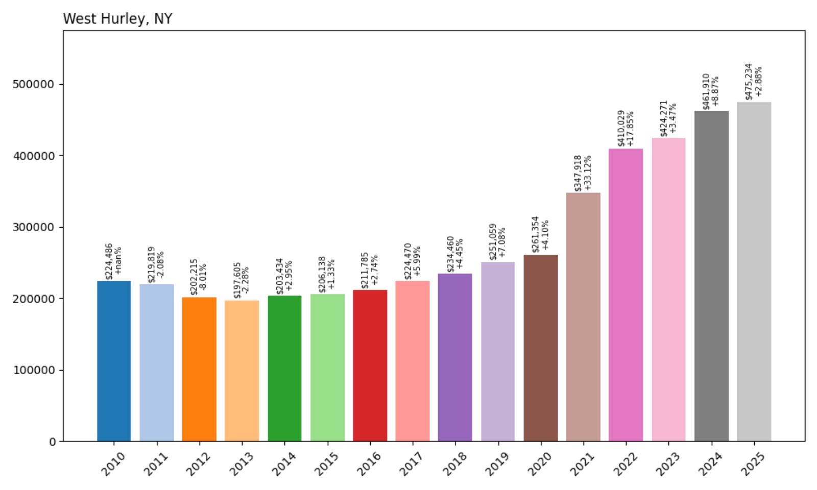 West Hurley Home Price History Chart