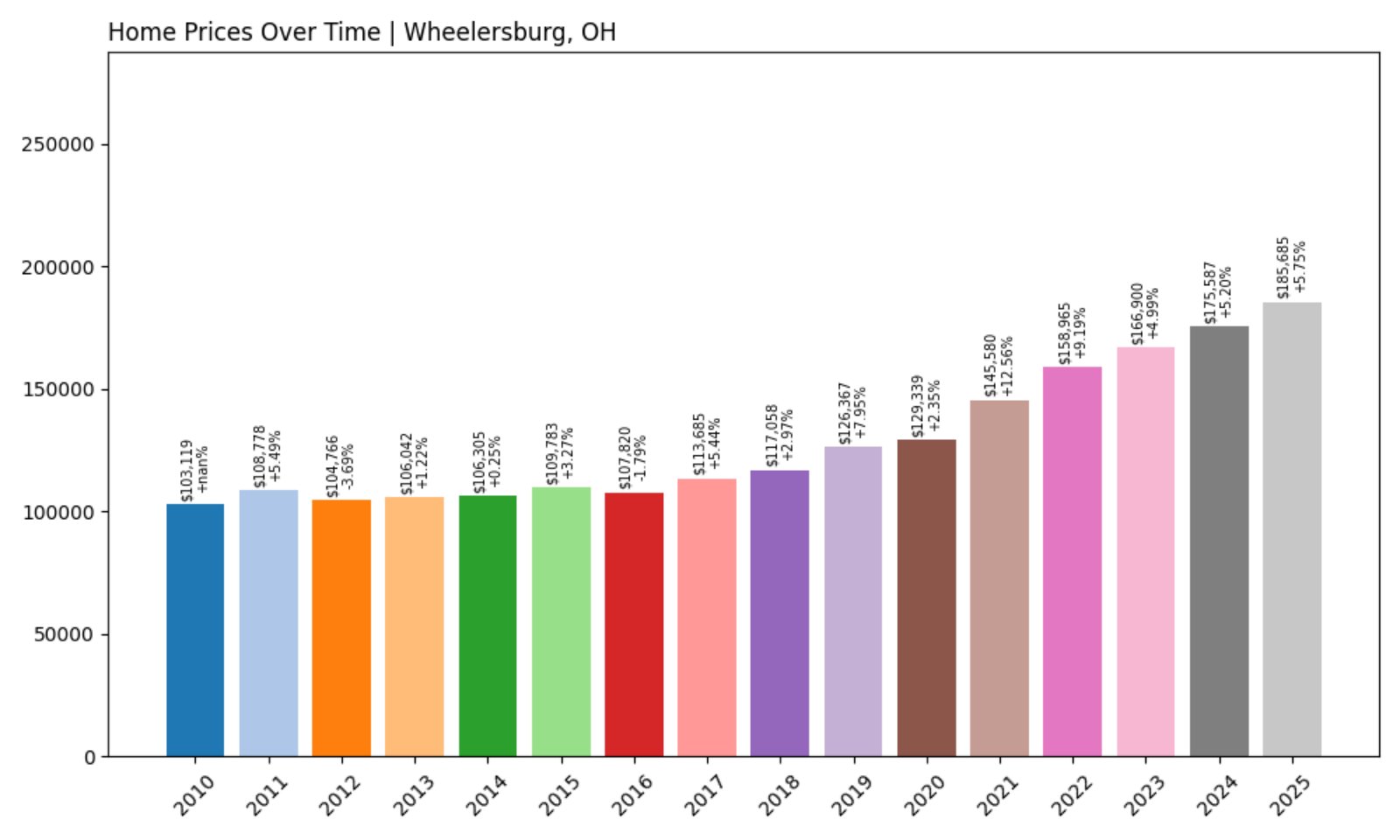 Wheelersburg Home Prices History chart