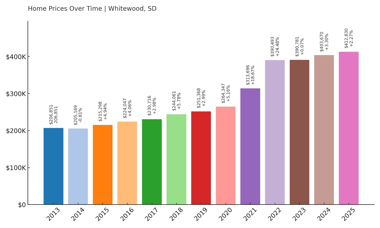 Whitewood Home Price History Chart