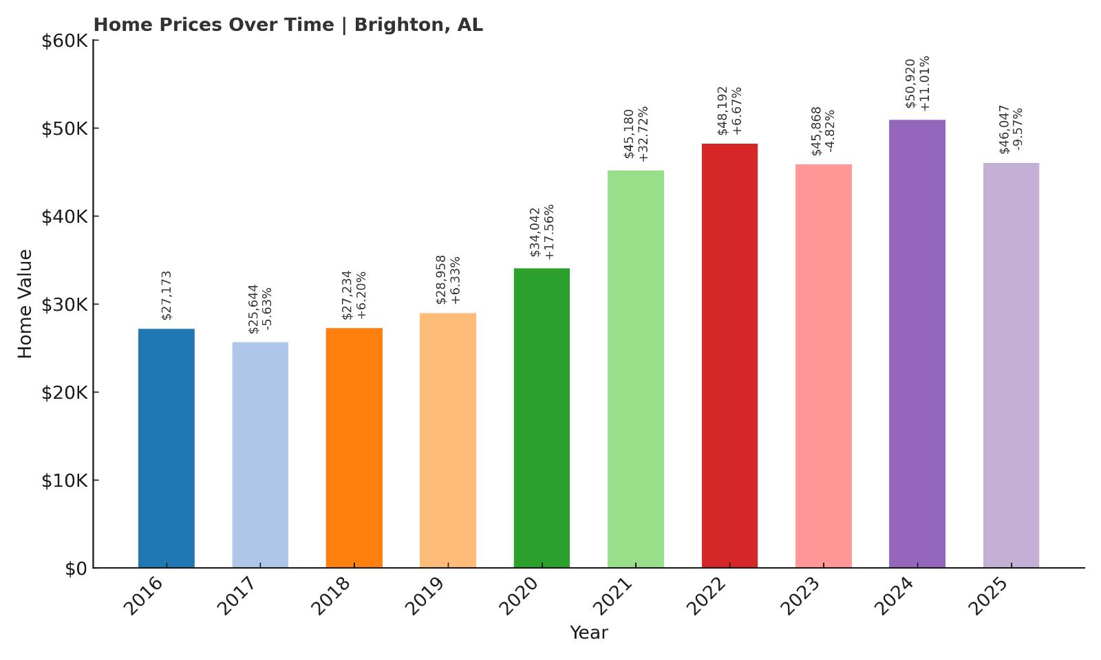 Brighton Home Price History Chart