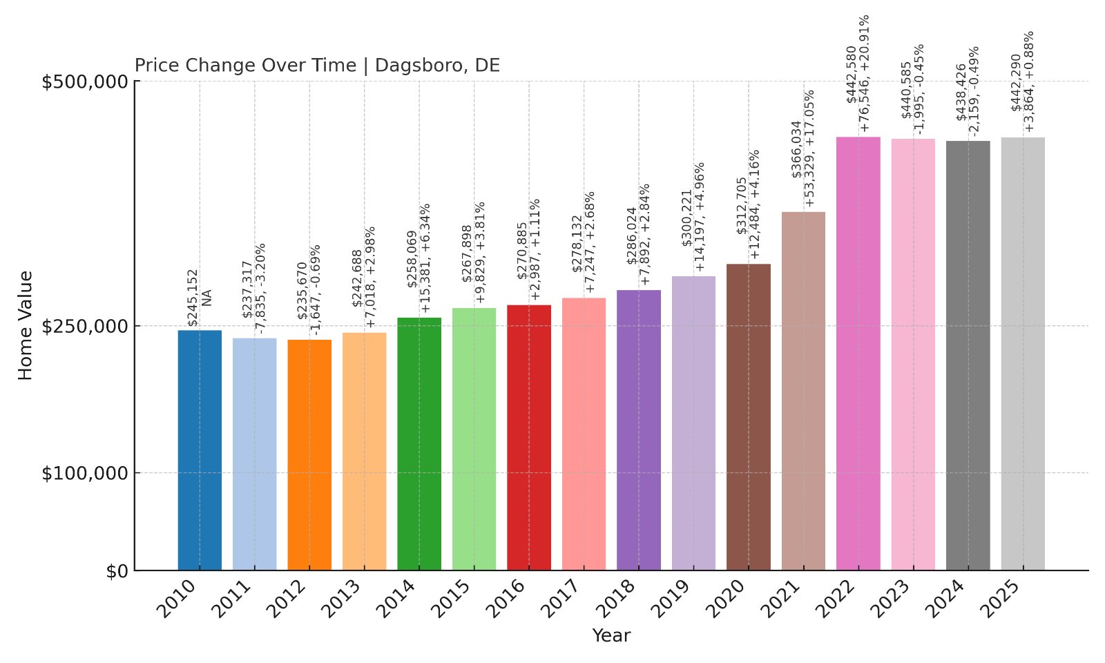 Dagsboro Home Prices History chart