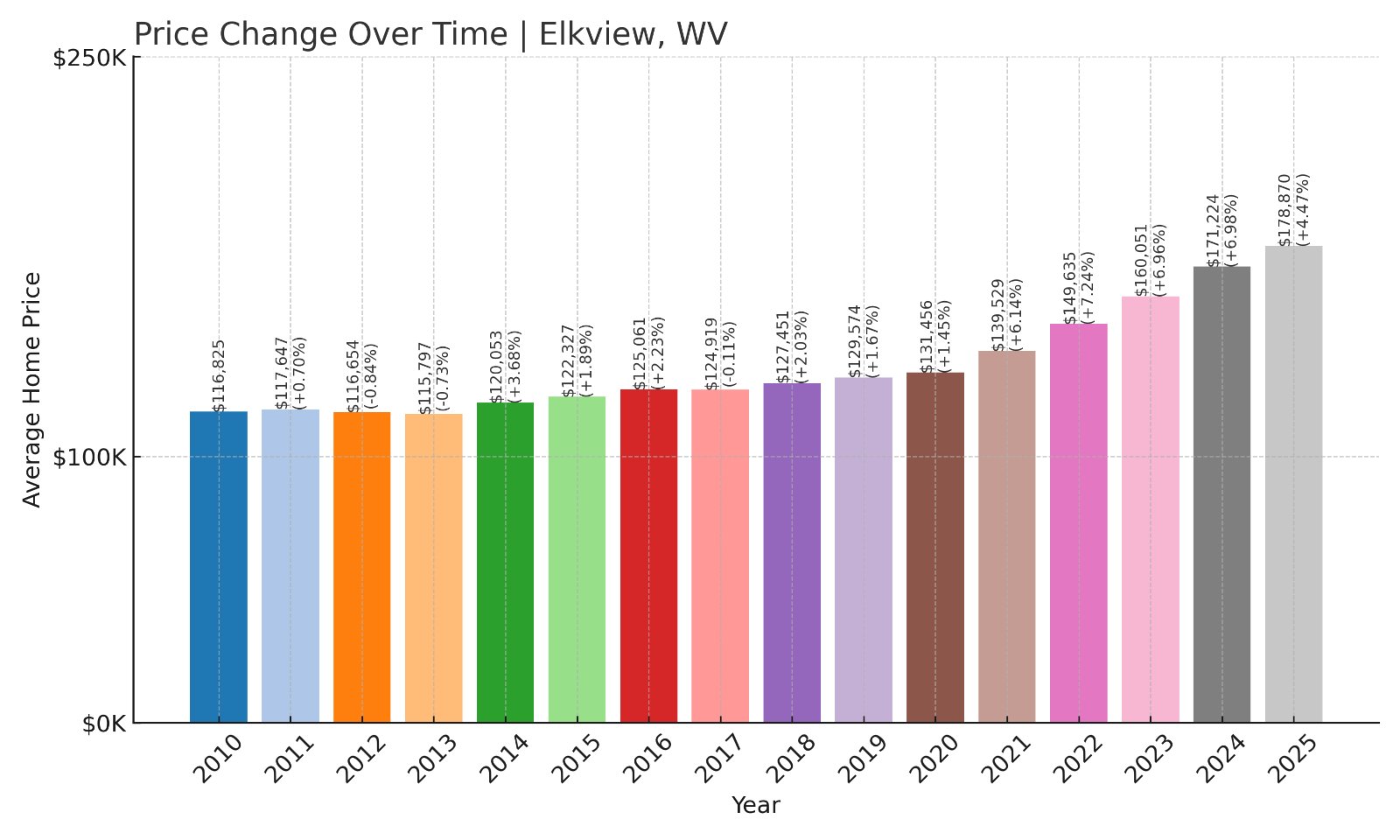 Elkview Home Prices History chart