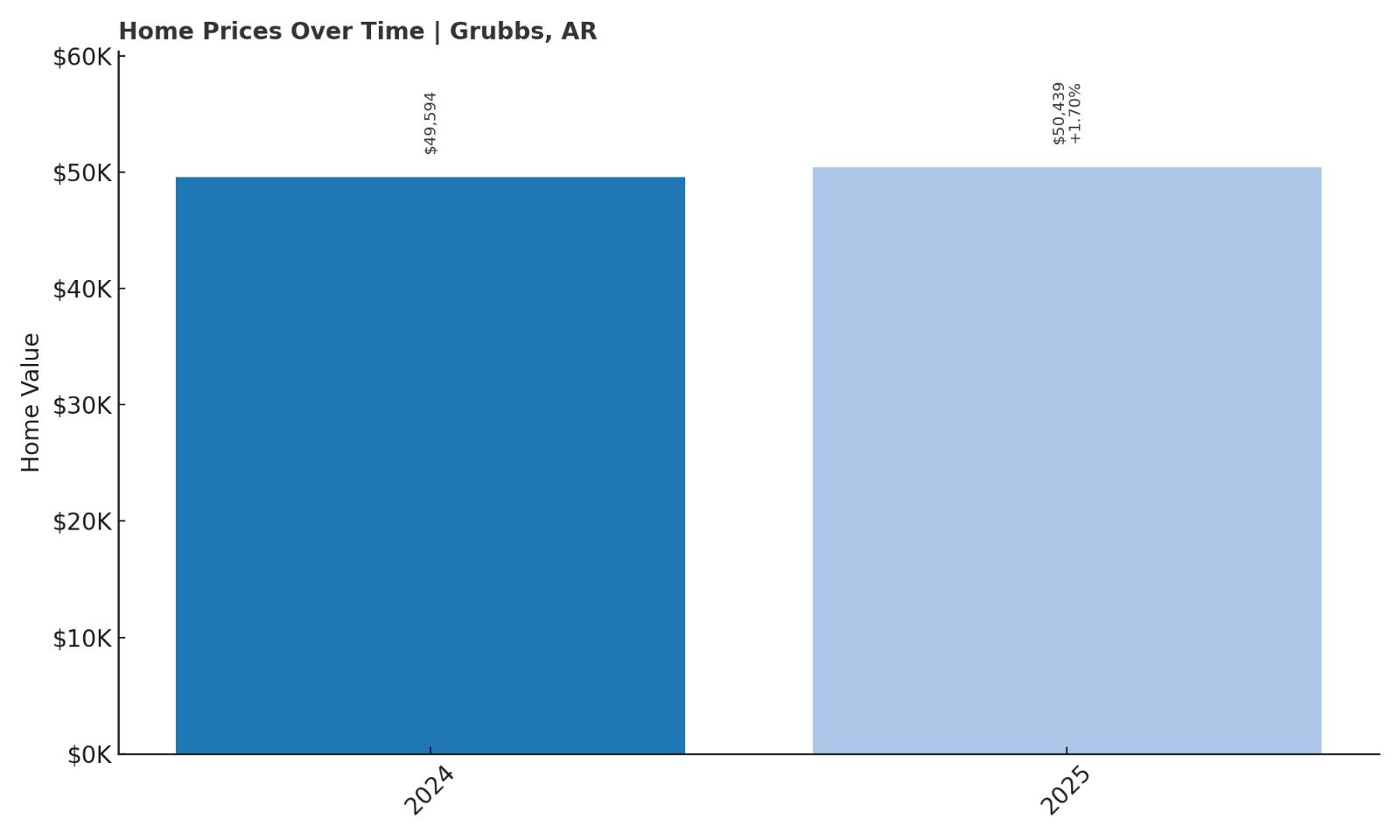 Grubbs Home Price History Chart