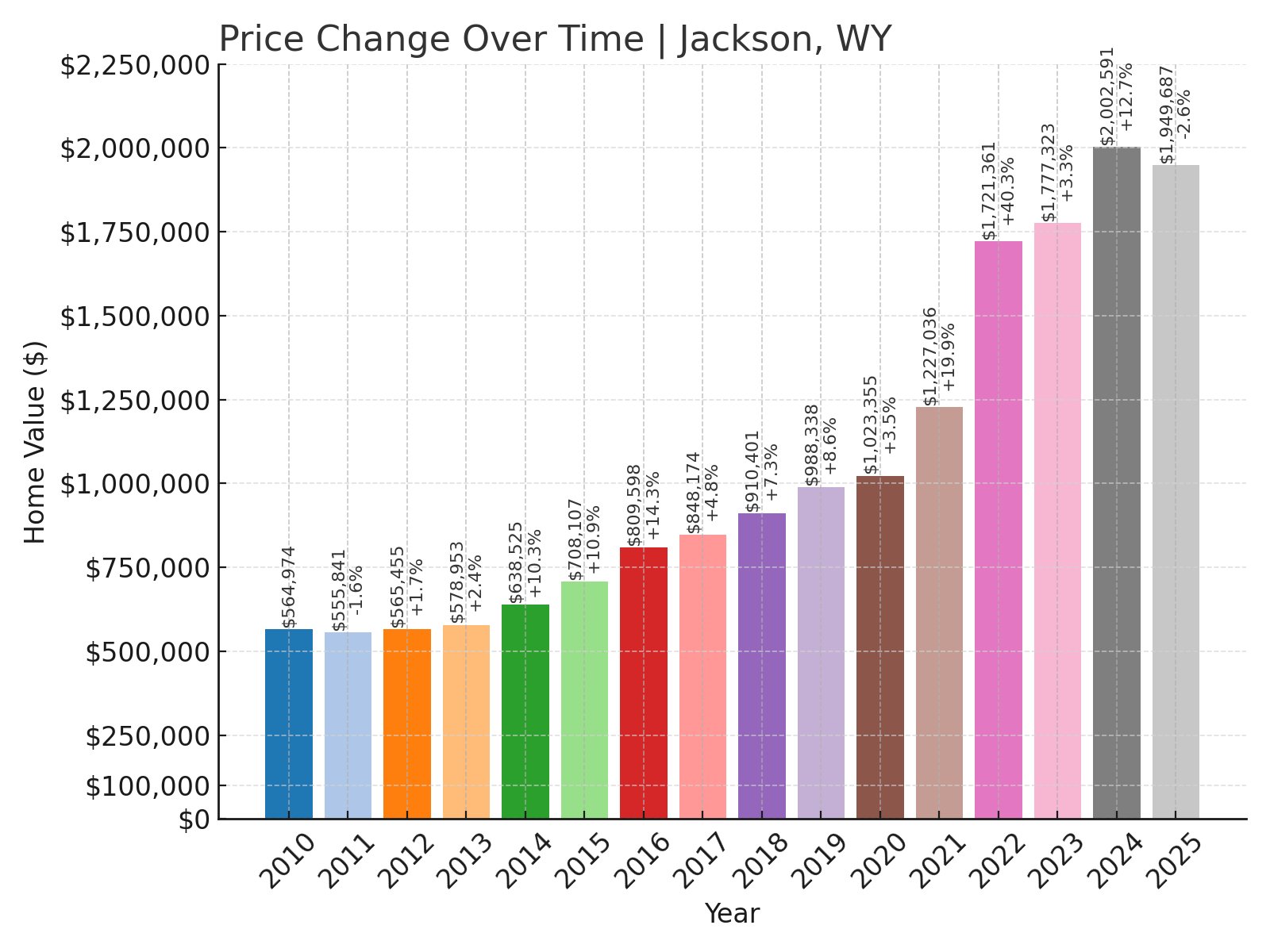 Jackson Home Prices History chart