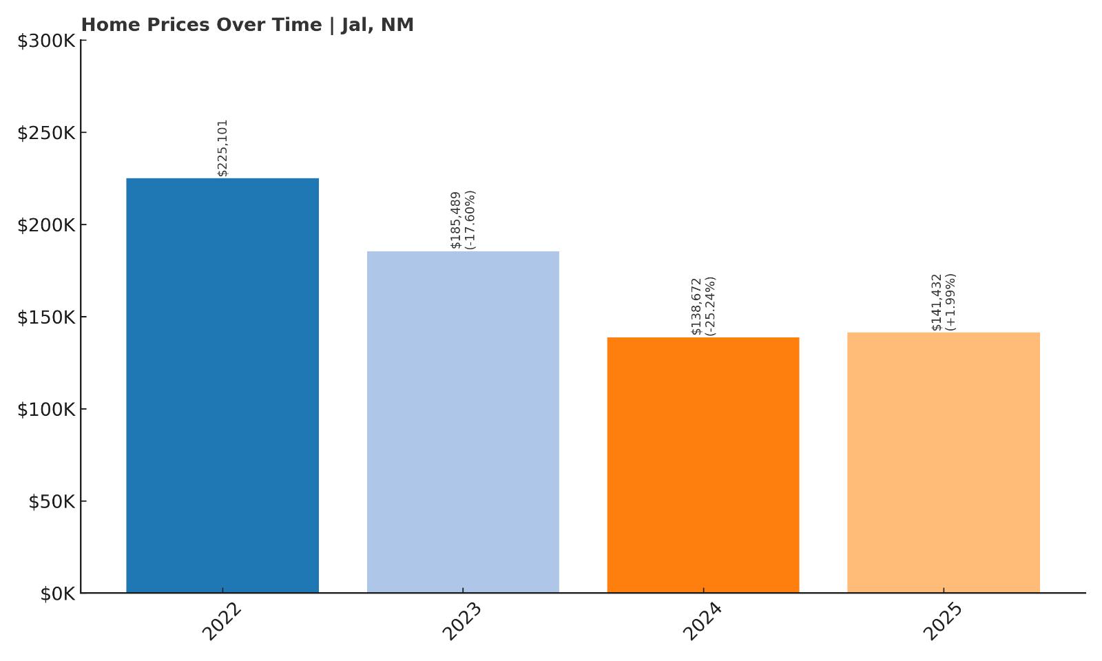 Jal Home Price History Chart