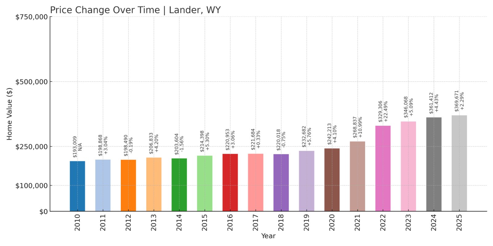 Lander Home Prices History chart