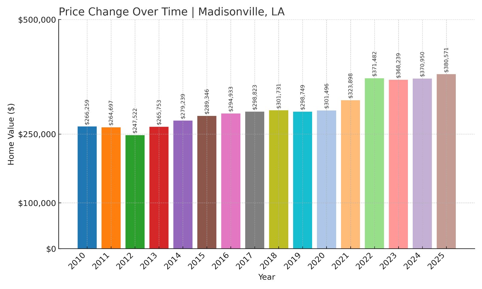 Madisonville Home Prices History chart