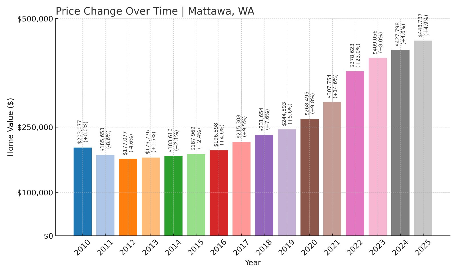 Mattawa Home Prices History chart