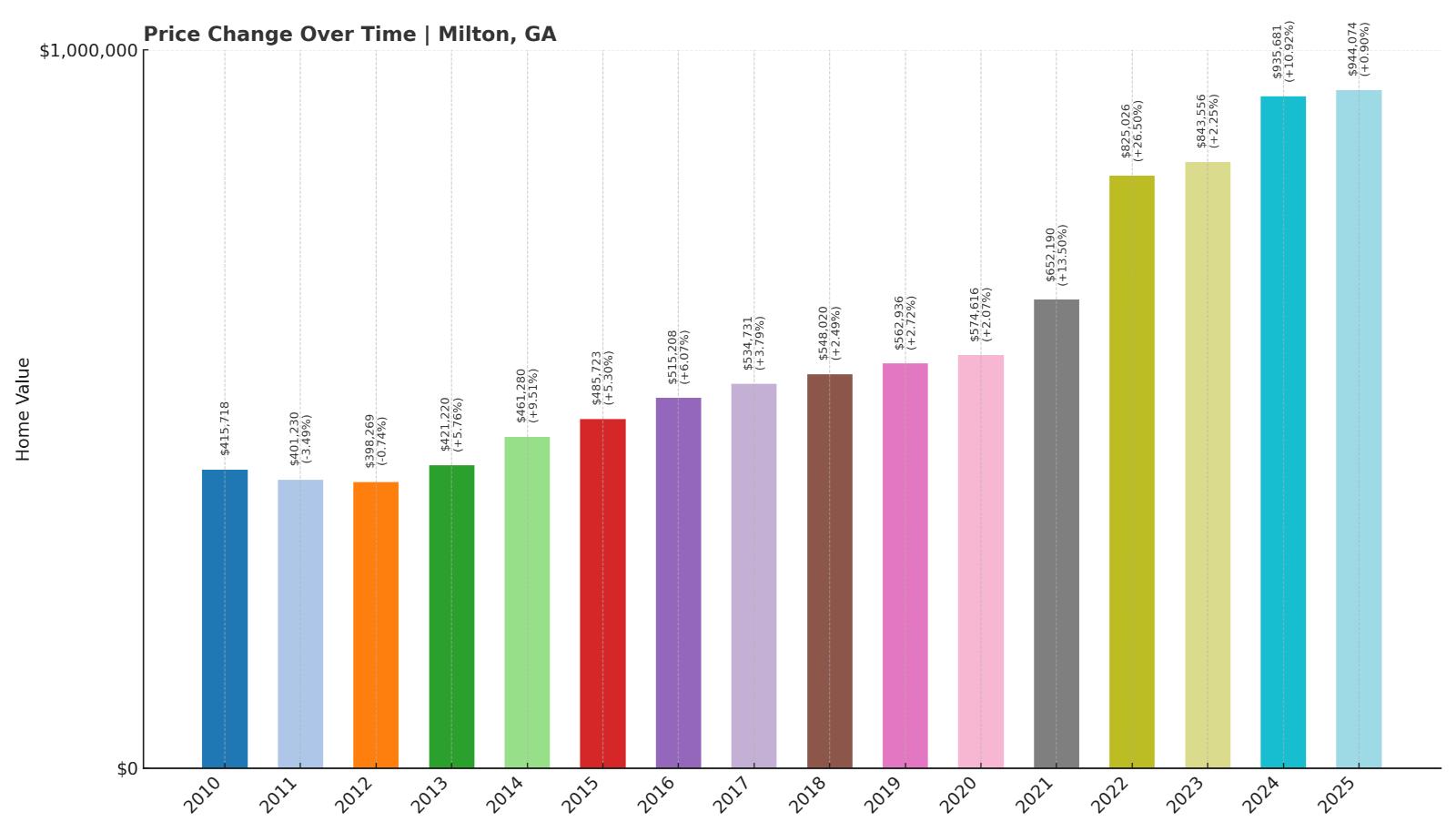 Milton Home Price History Chart
