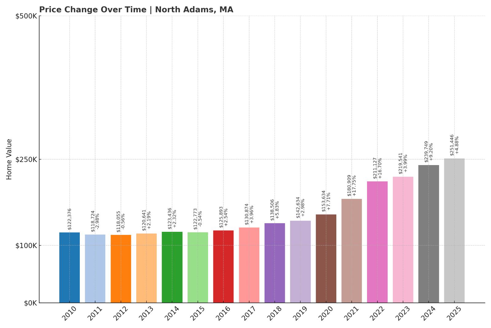 North Adams Home Price History Chart