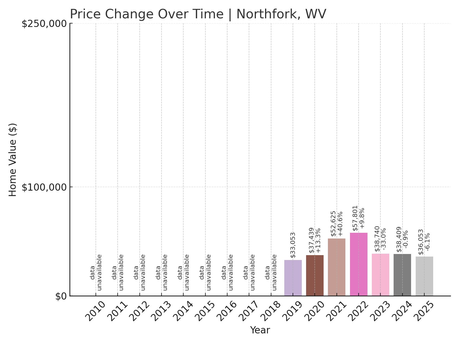Northfork Home Prices History chart