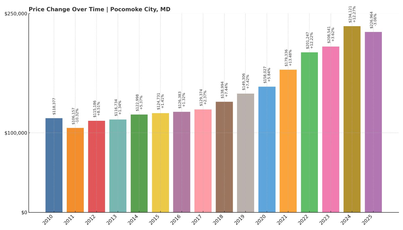 Pocomoke City Home Price History Chart