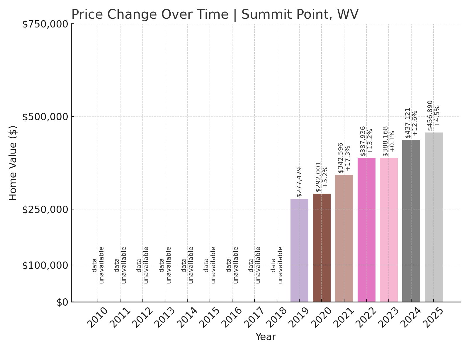 Summit Point Home Prices History chart