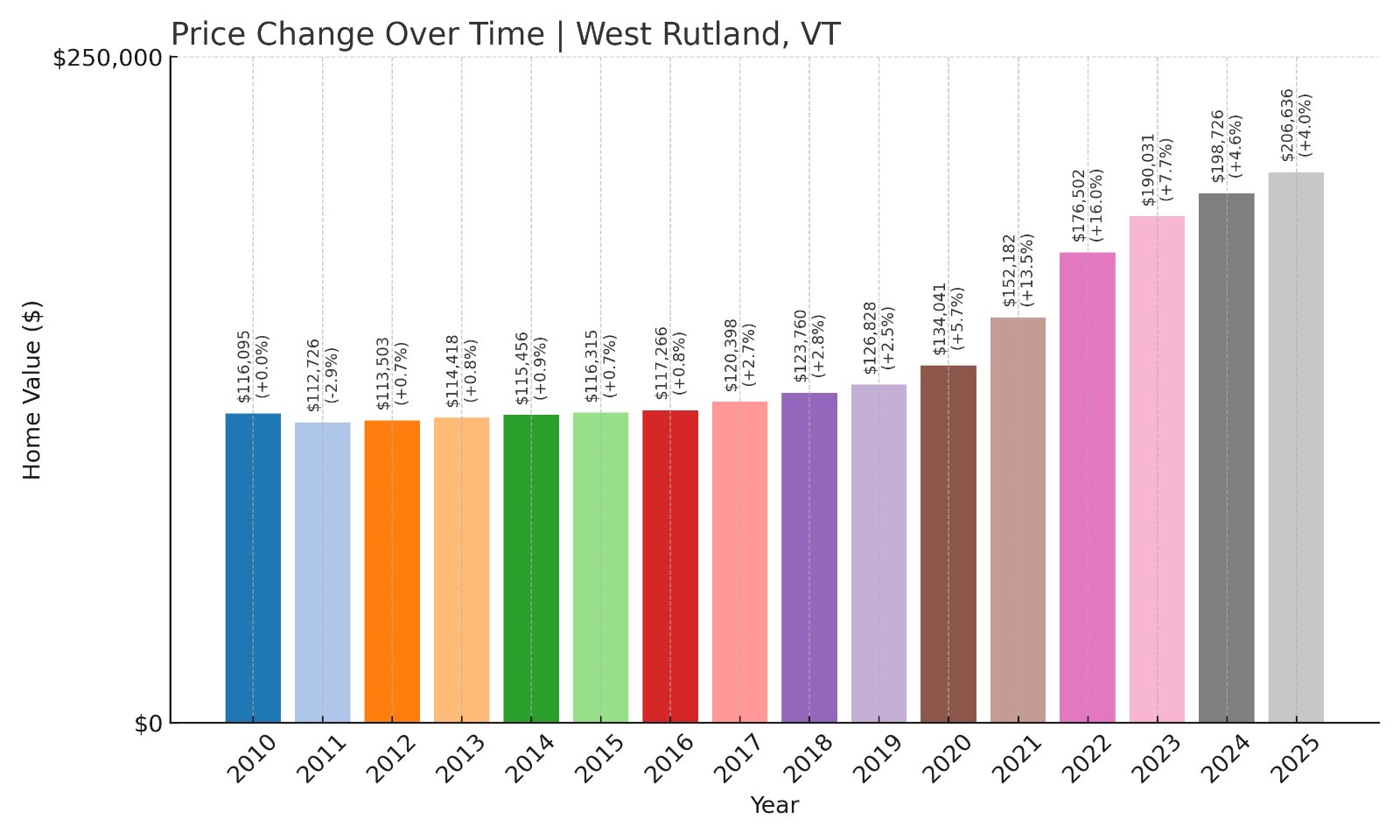 West Rutland Home Prices History chart