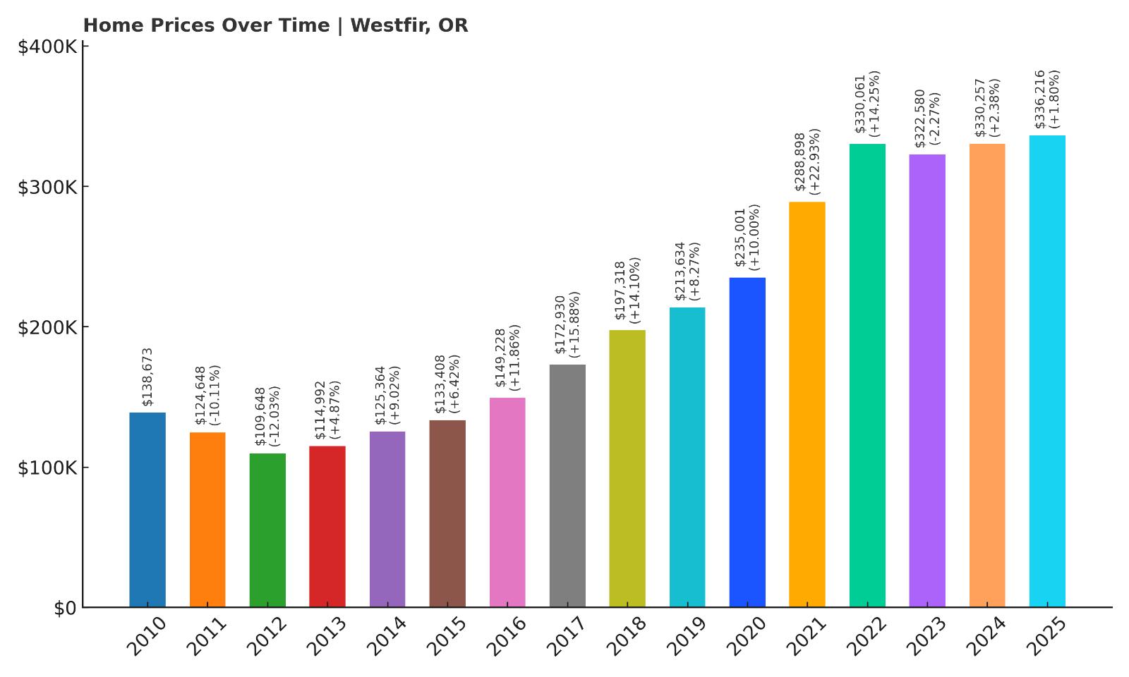 Westfir Home Price History Chart