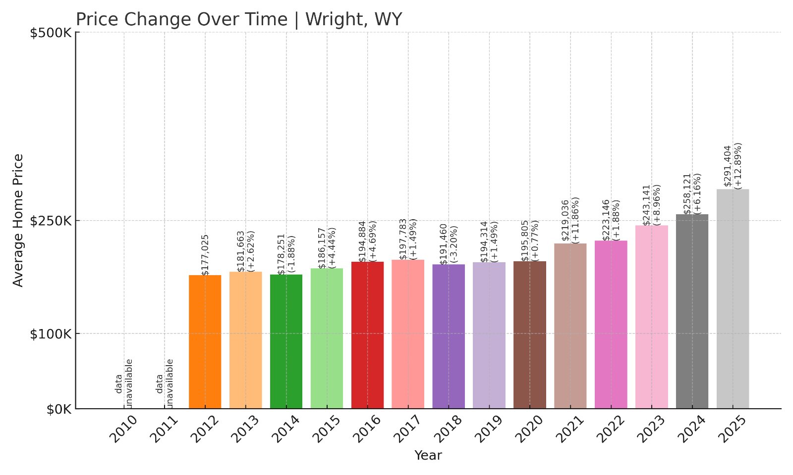 Wright Home Prices History chart