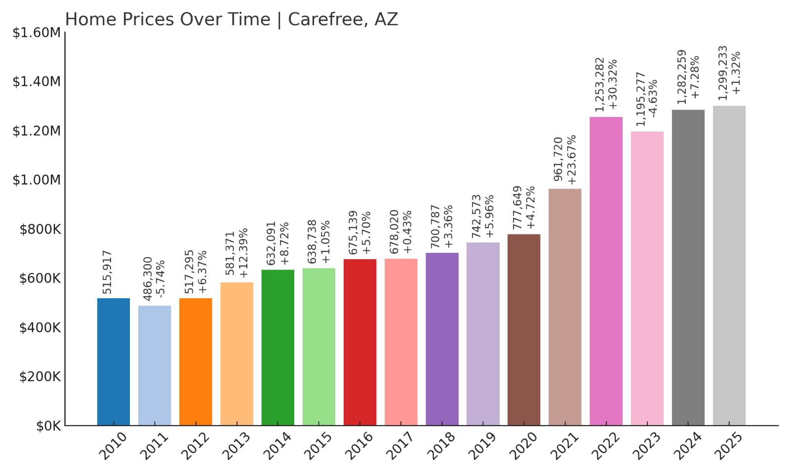 Carefree Home Price History Chart