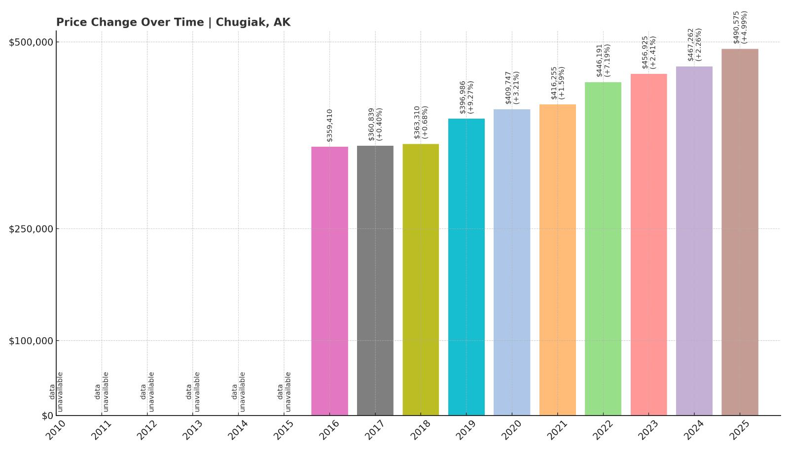 Chugiak Home Price History Chart