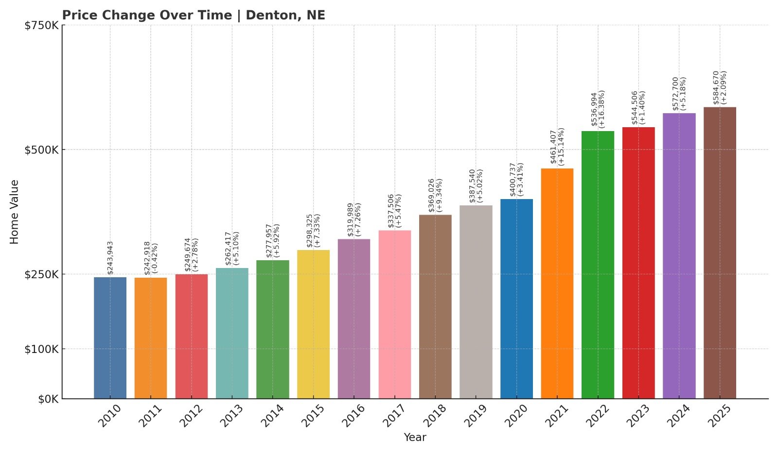 Denton Home Price History Chart