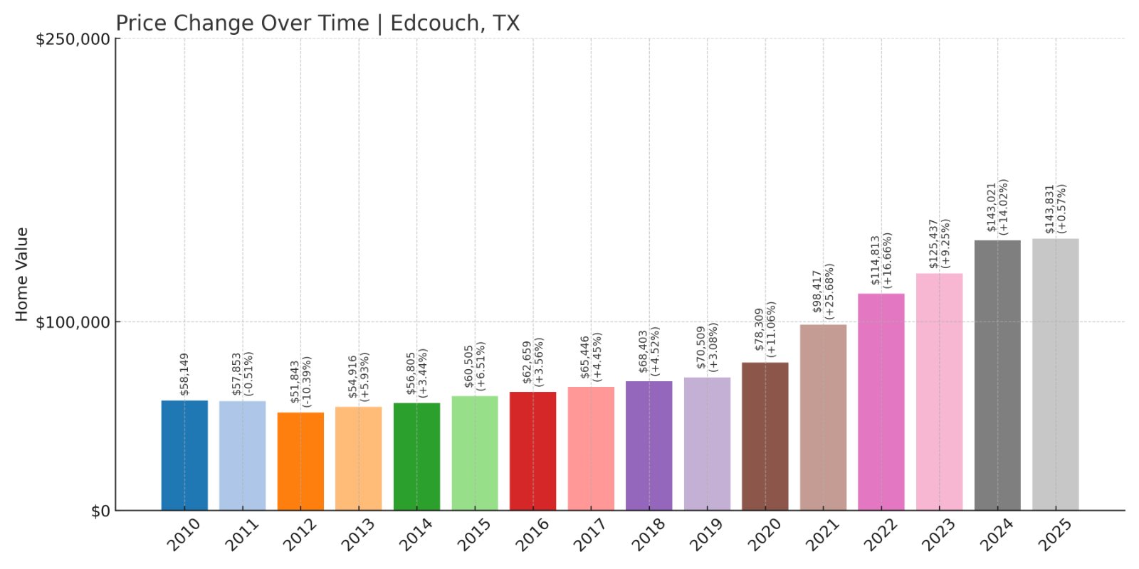 Edcouch Home Prices History chart