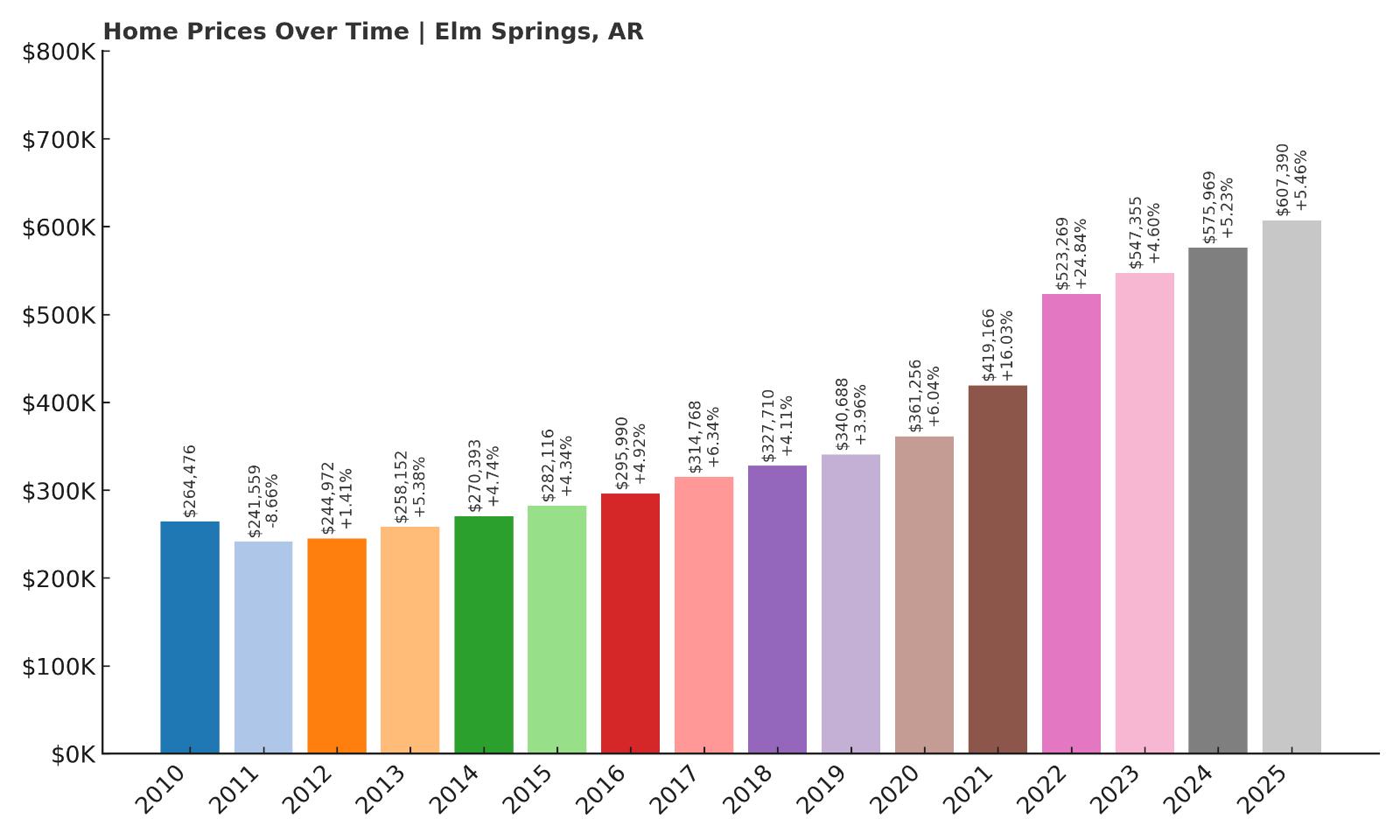 Elm Springs Home Price History Chart