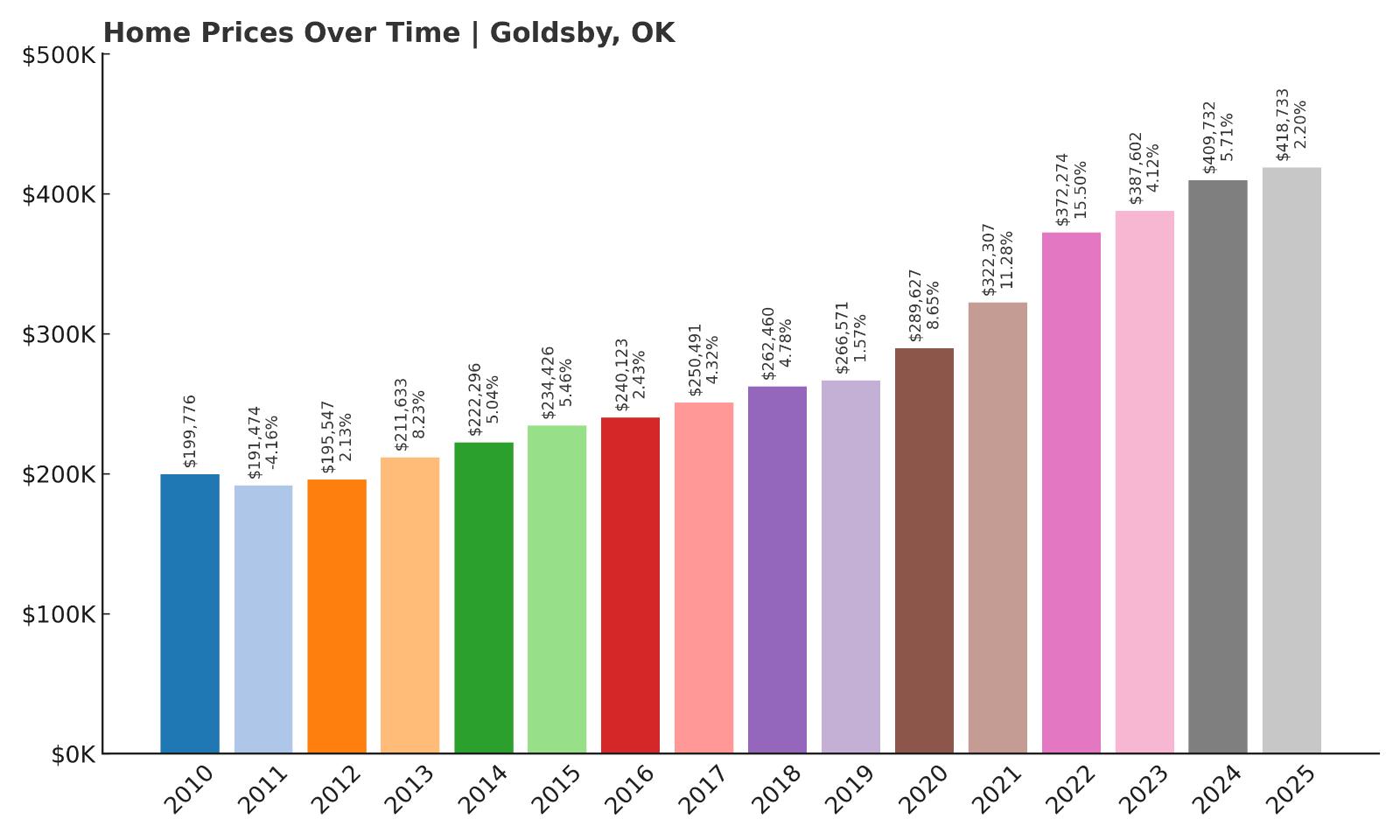 Goldsby Home Price History Chart