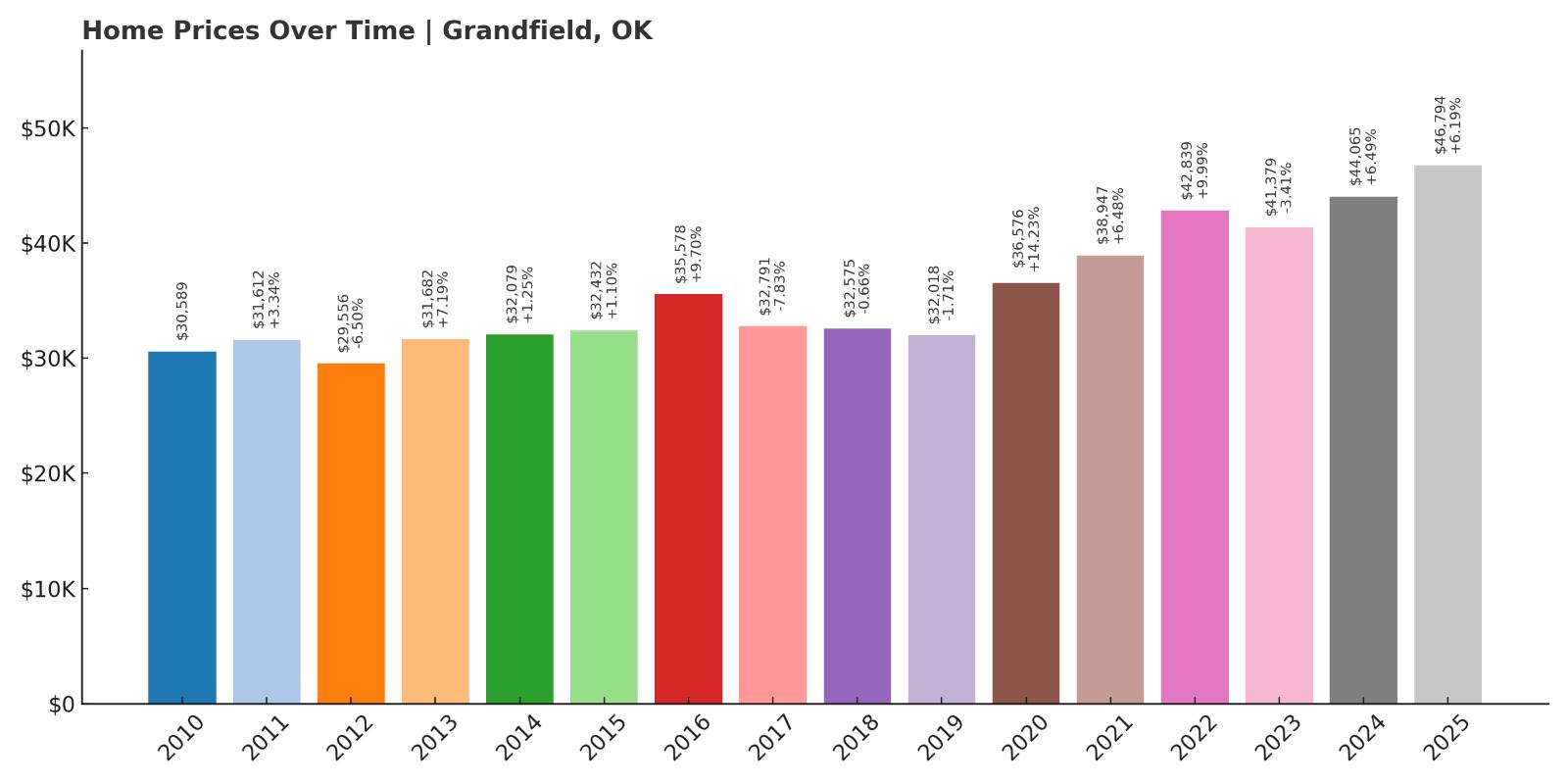 Grandfield Home Price History Chart