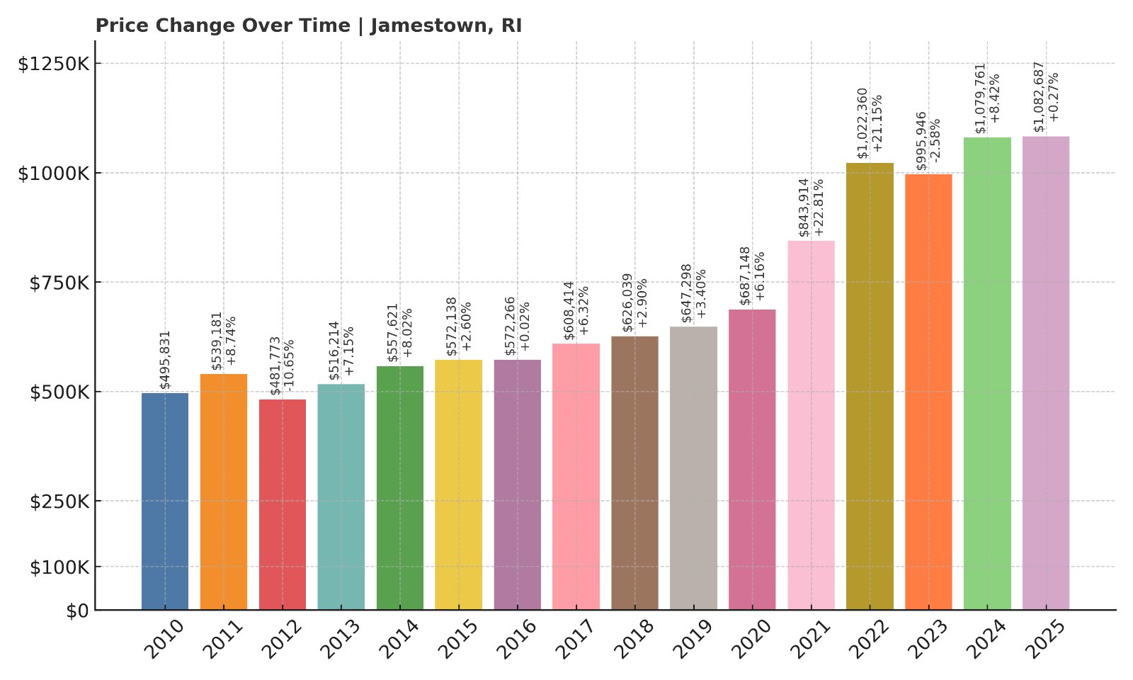 Jamestown Home Prices History chart