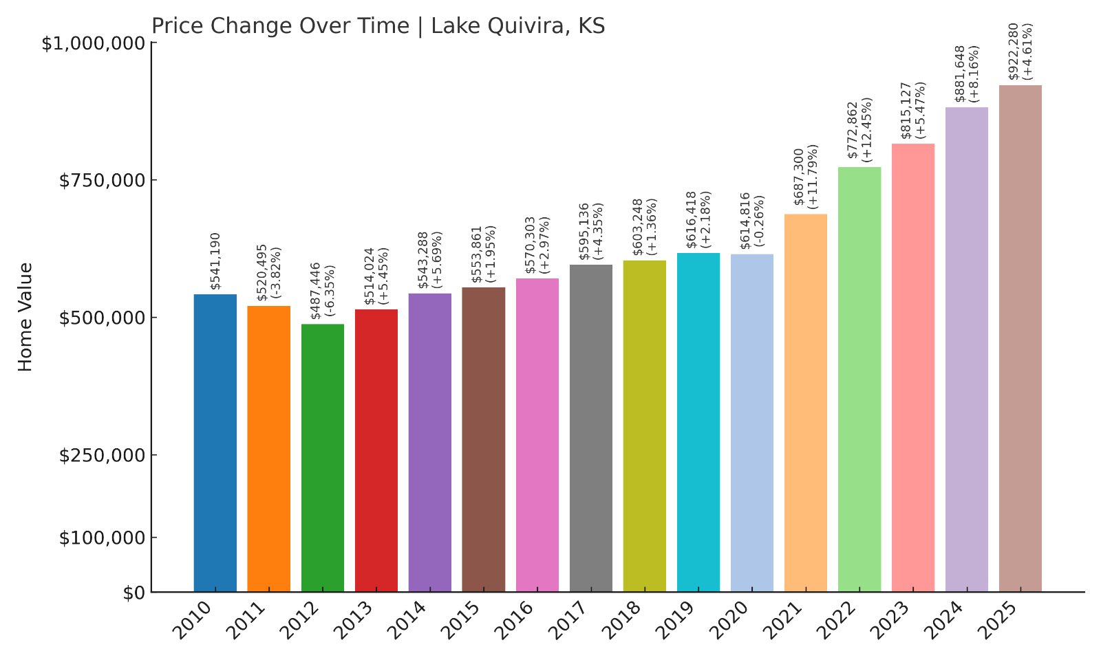 Lake Quivira Home Prices History chart