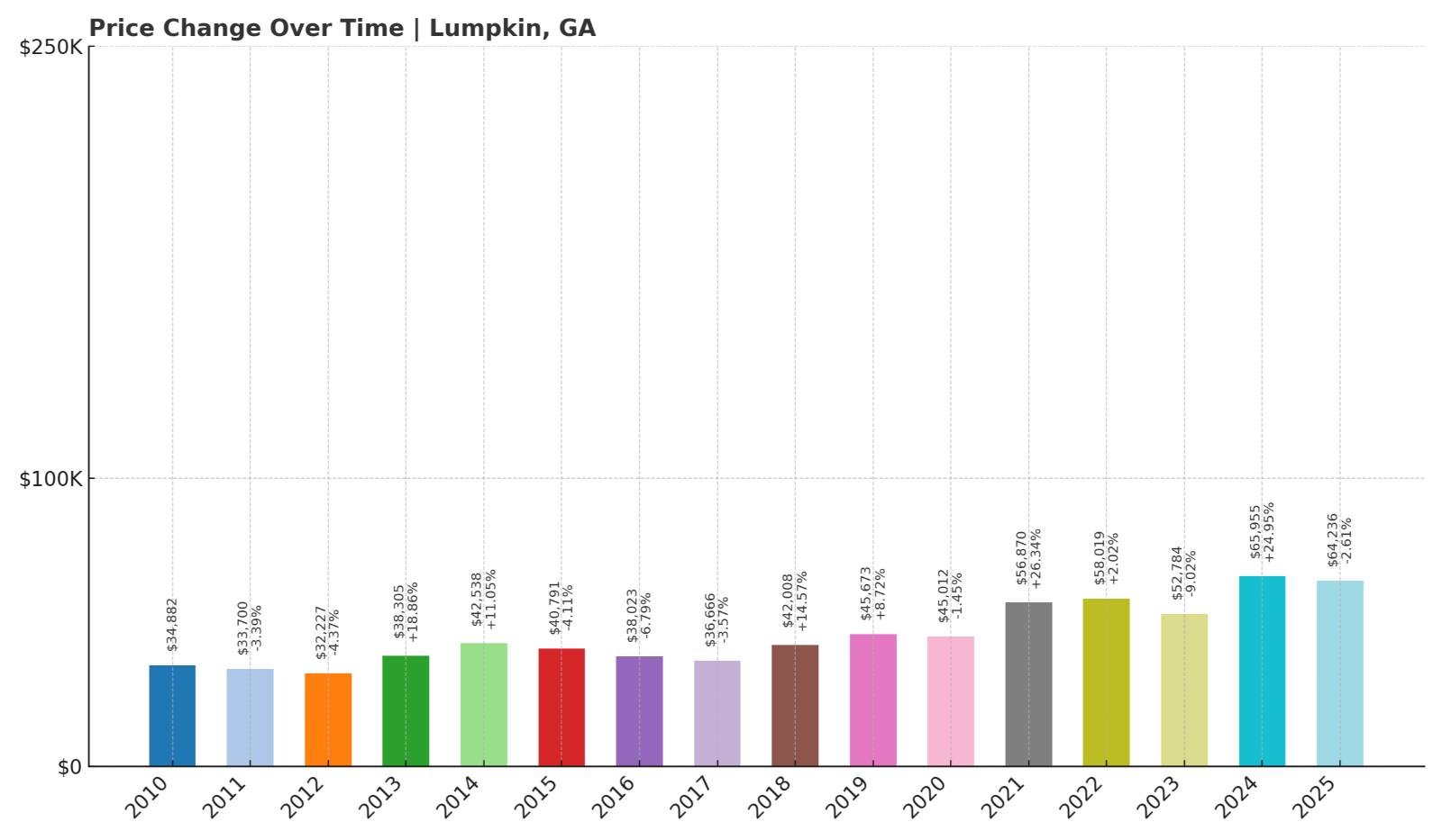 Lumpkin Home Price History Chart