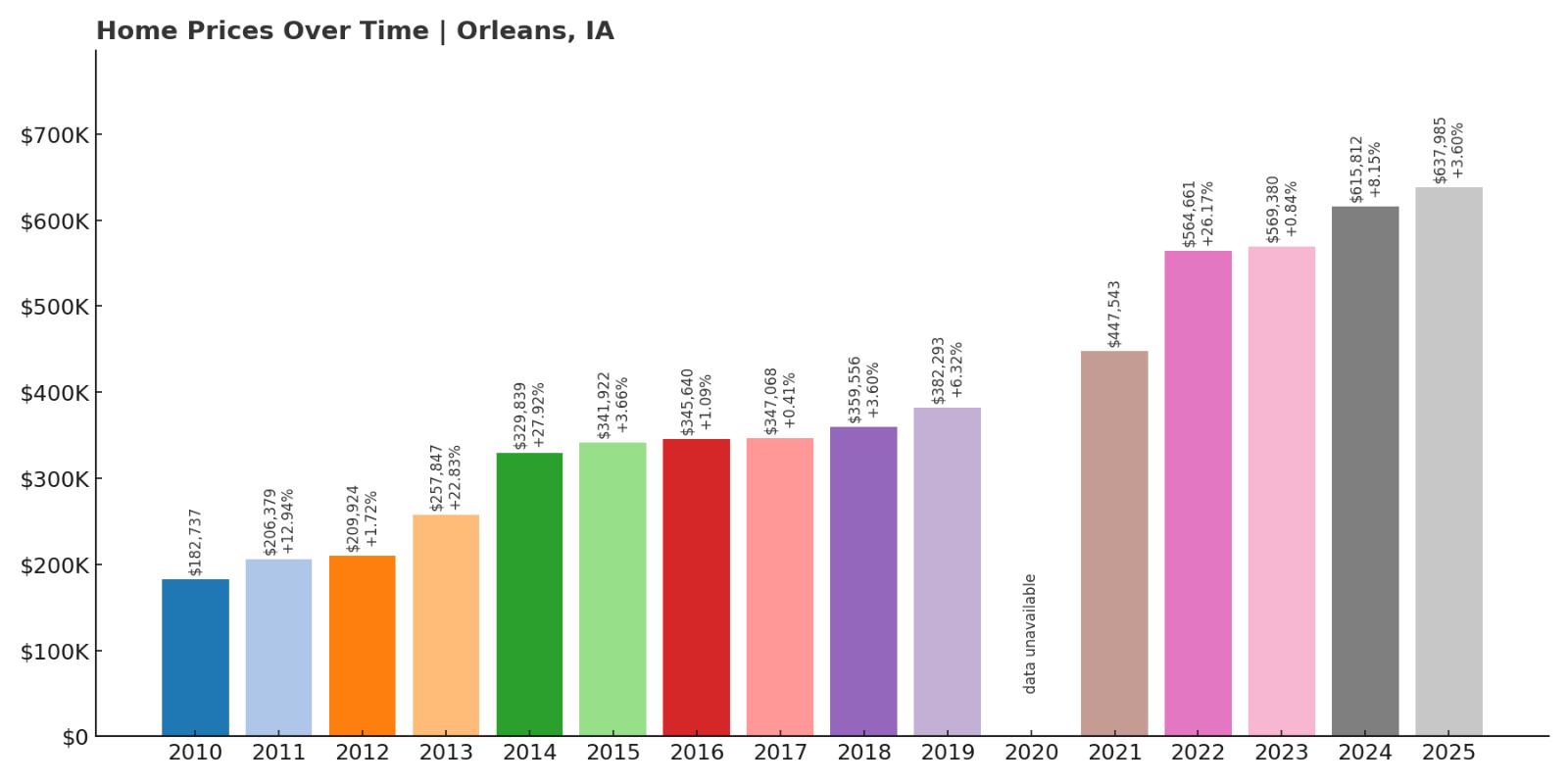 Orleans Home Price History Chart
