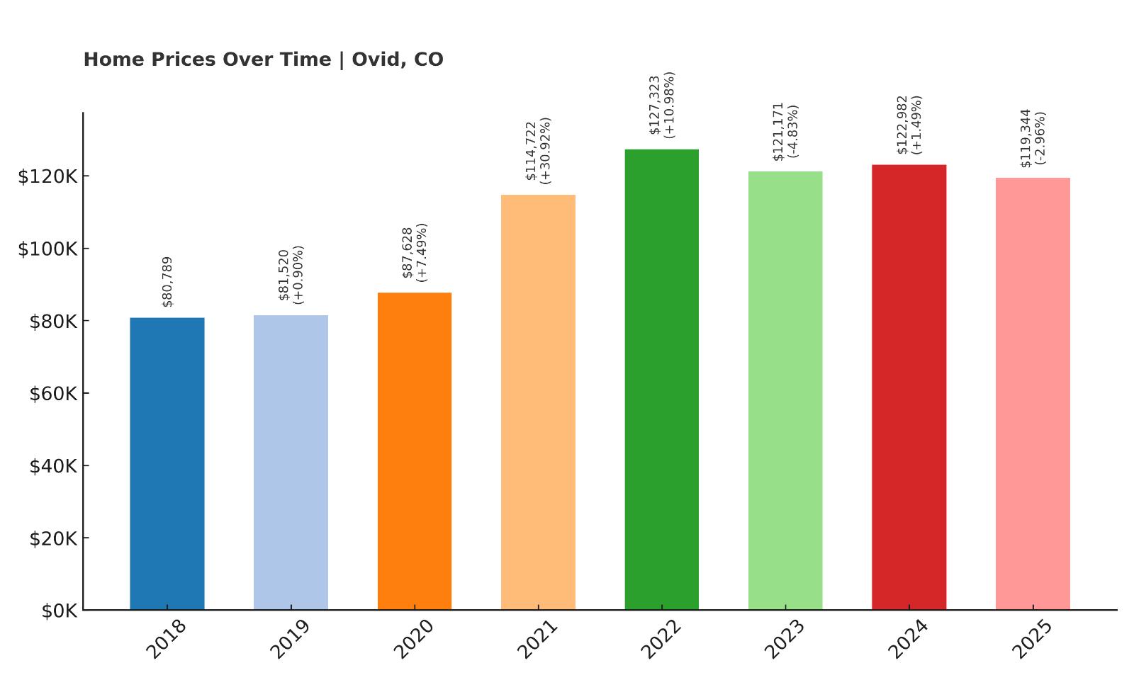 Ovid Home Price History Chart