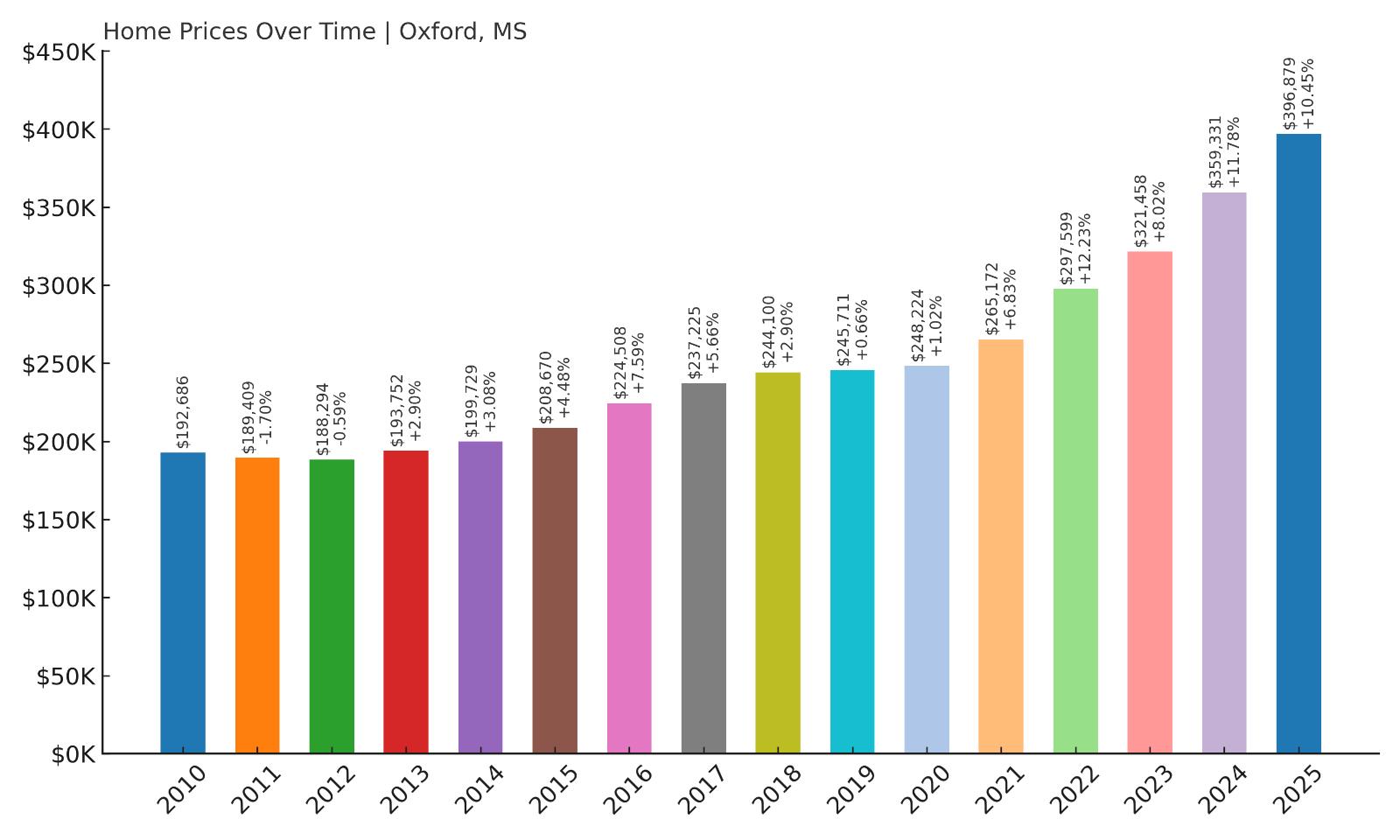 Oxford Home Price History Chart