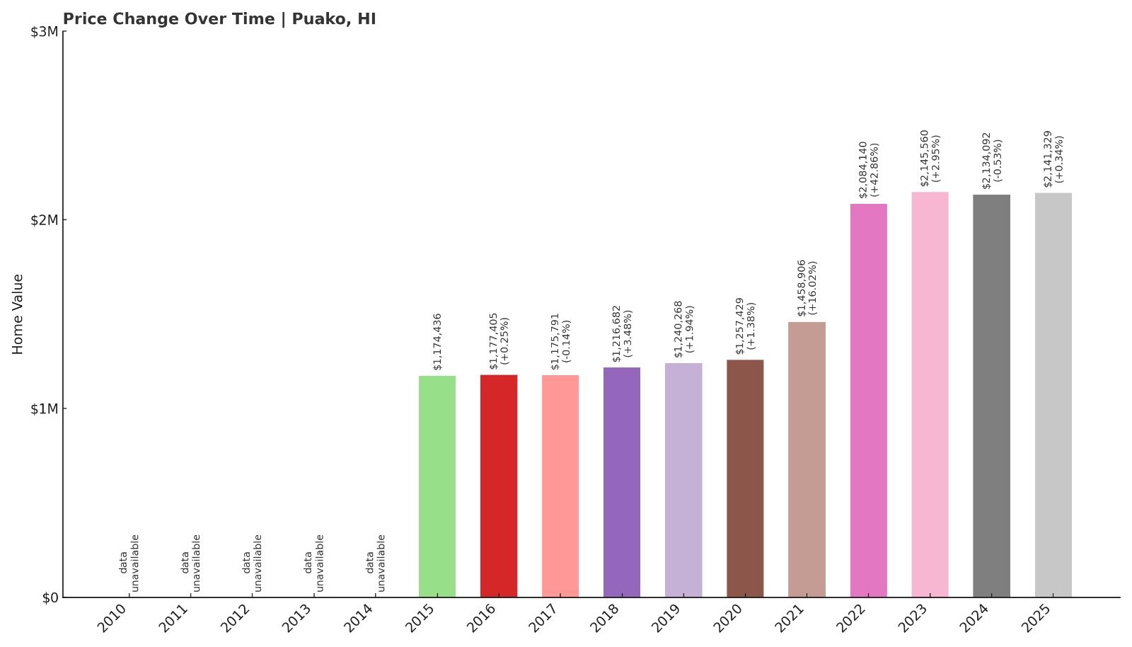 Puako Home Price History Chart