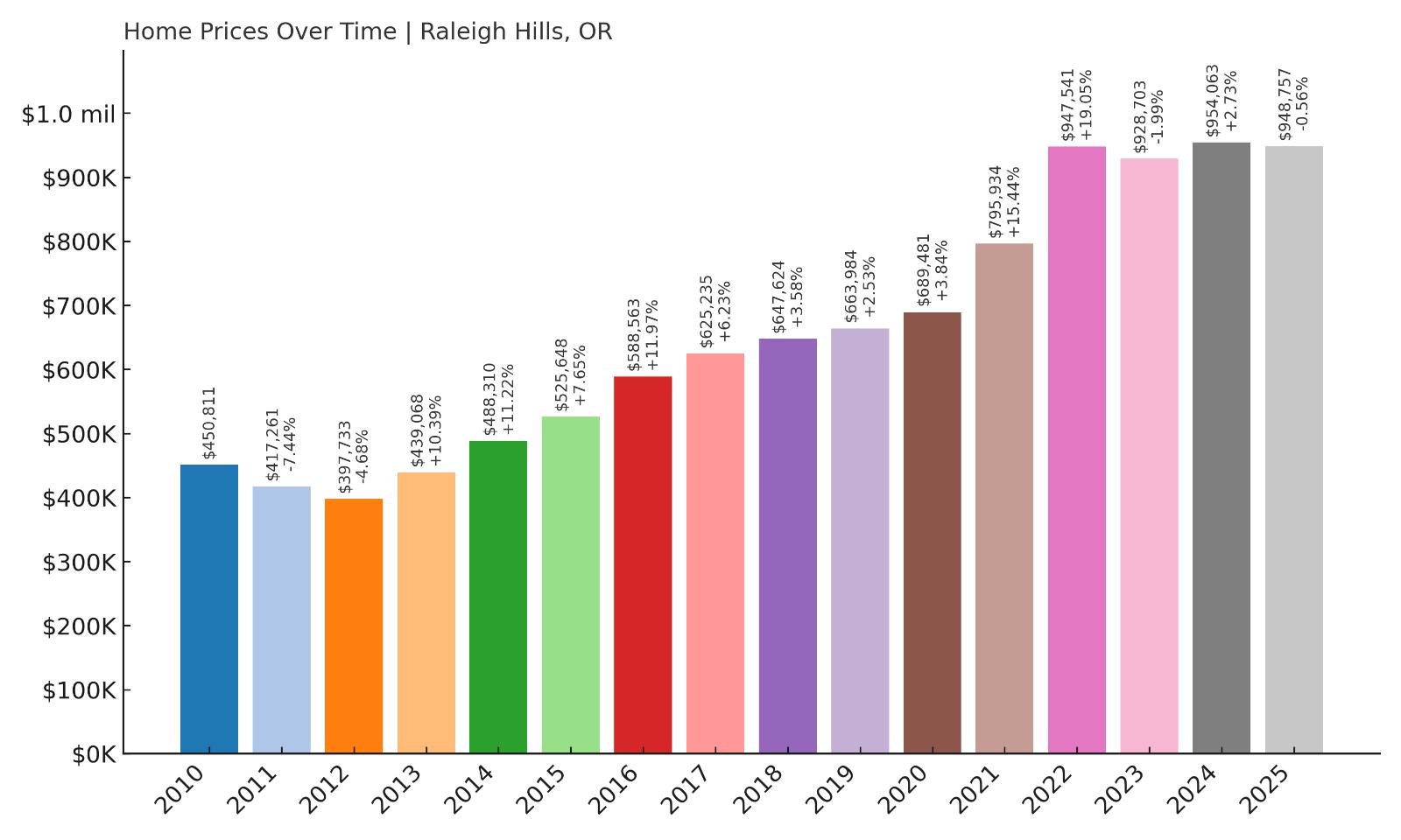 Raleigh Hills Home Price History Chart