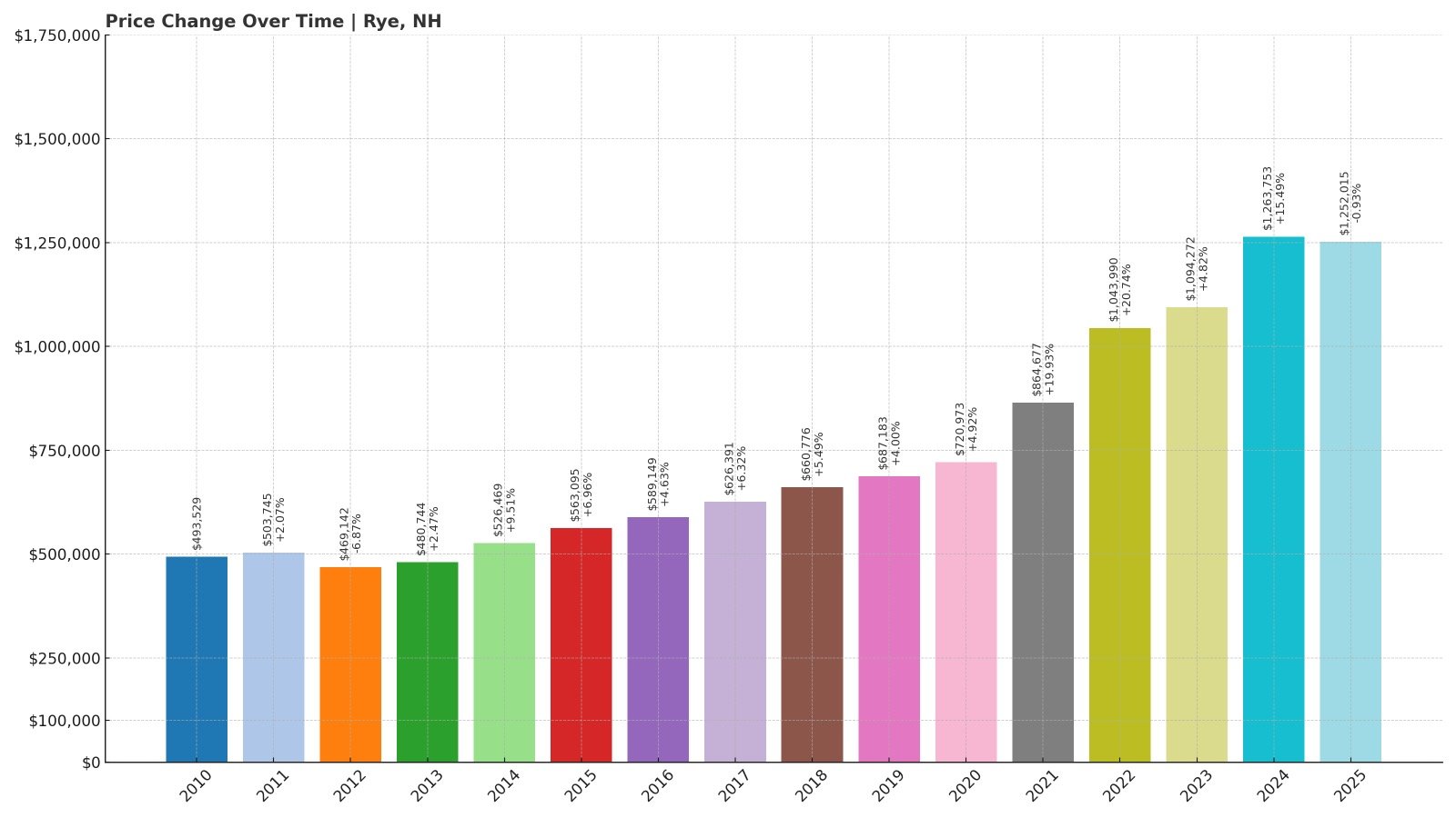 Rye Home Price History Chart