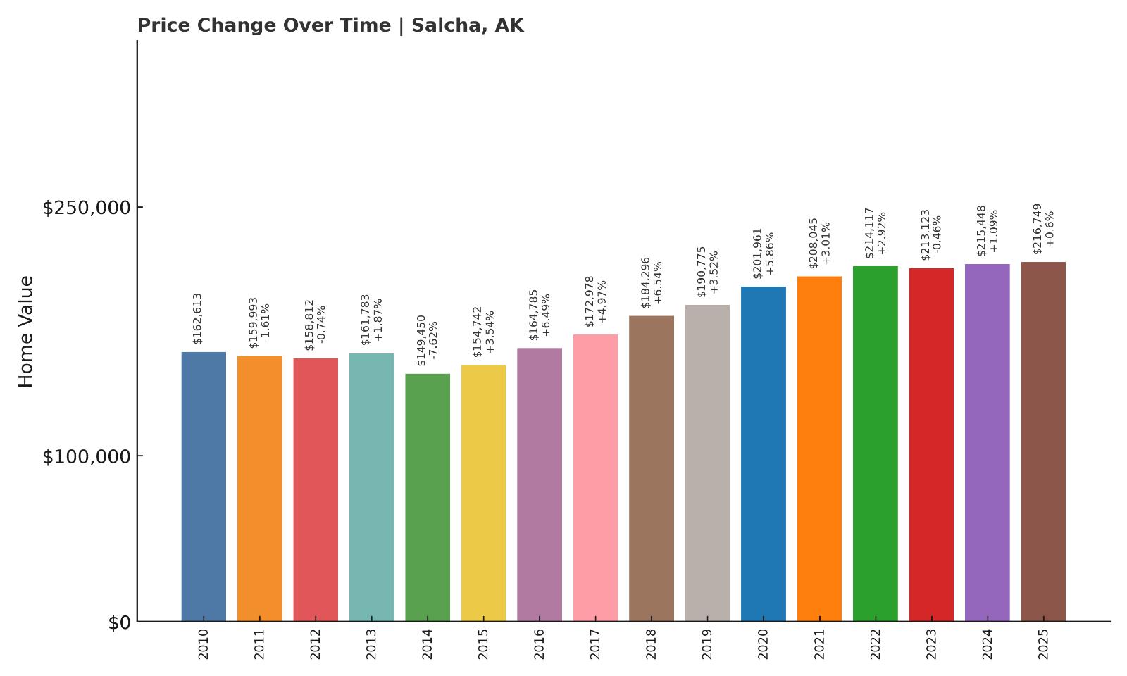 Salcha Home Price History Chart