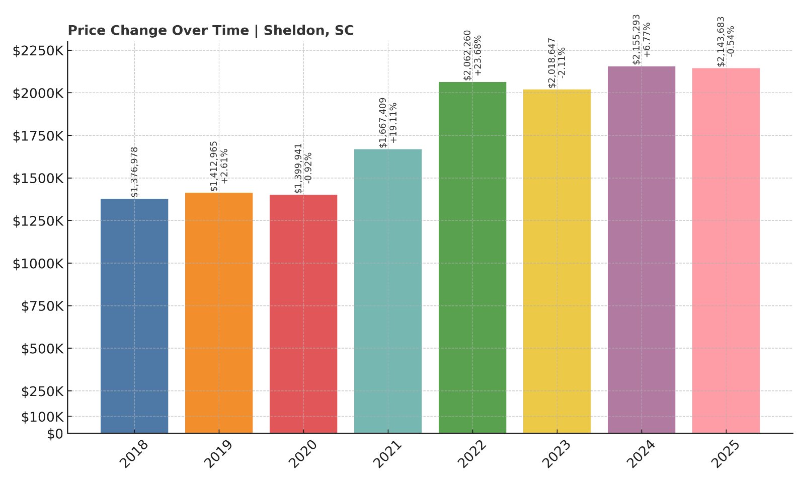 Sheldon Home Prices History chart