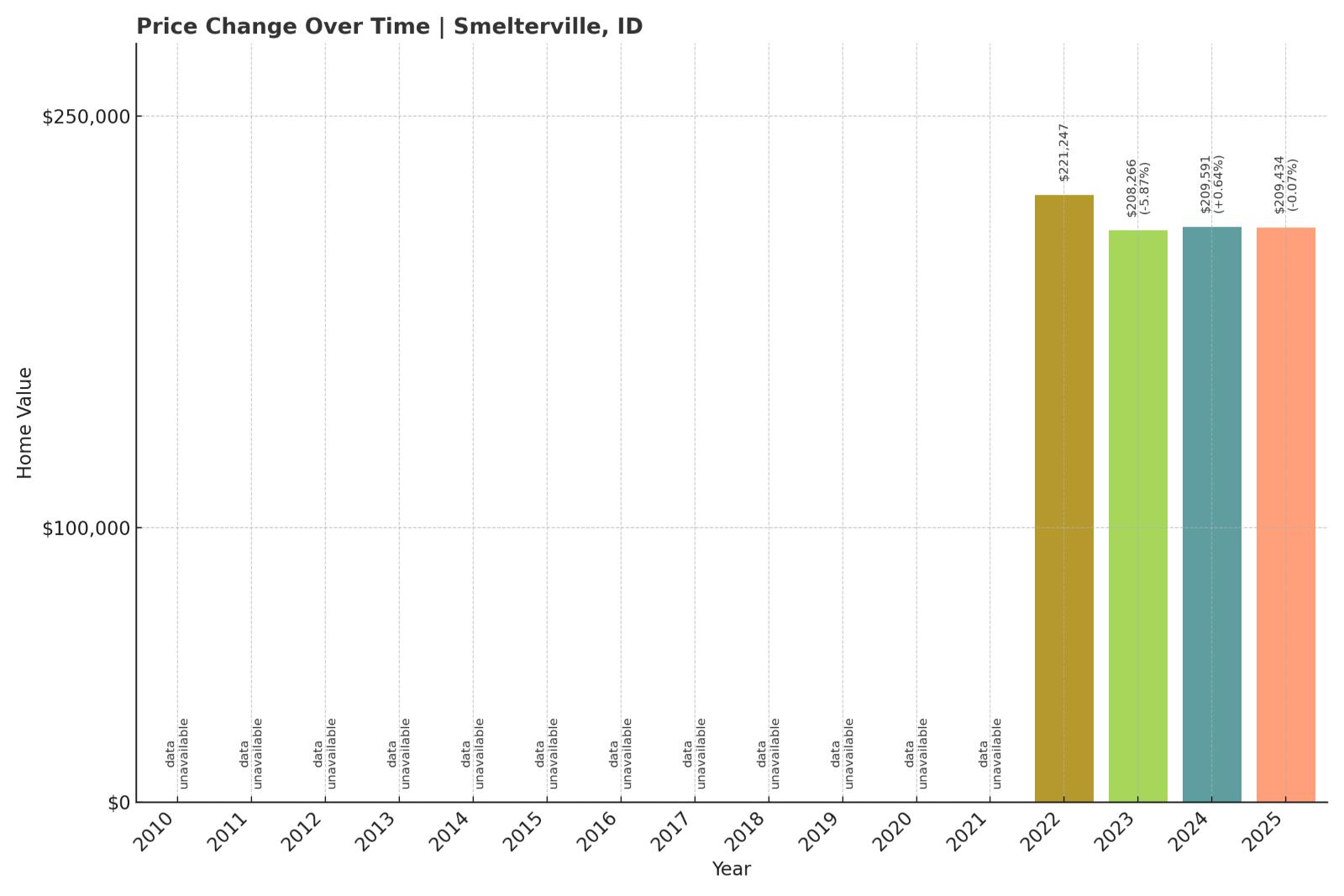 Smelterville Home Price History Chart