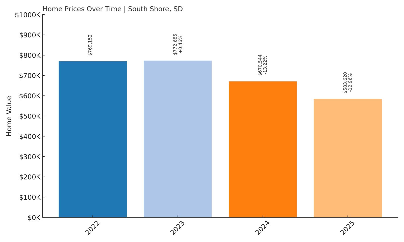 South Shore Home Price History Chart