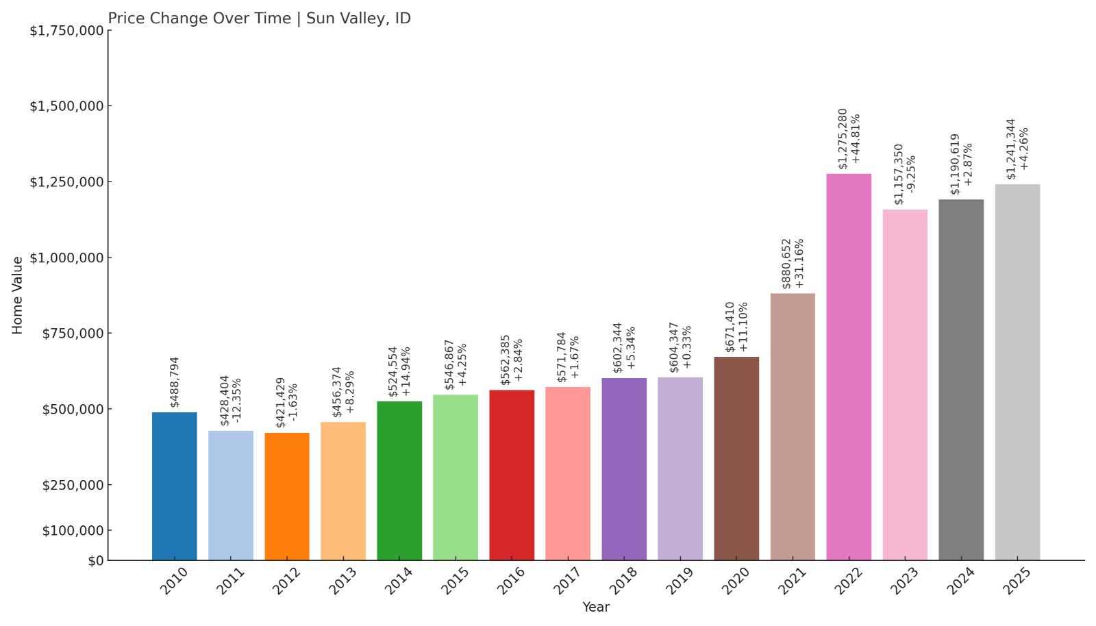 Sun Valley Home Price History Chart