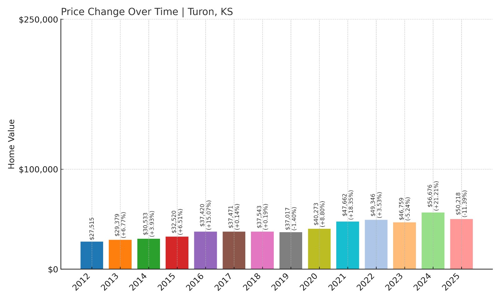 Turon Home Prices History chart