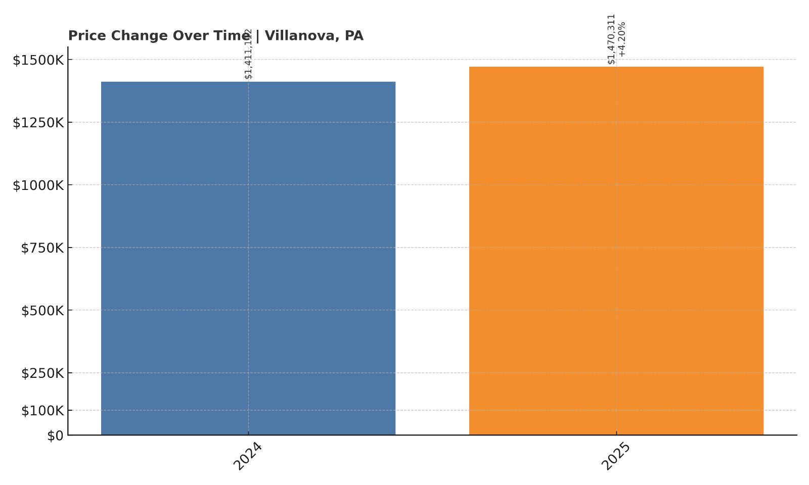 Villanova Home Prices History chart