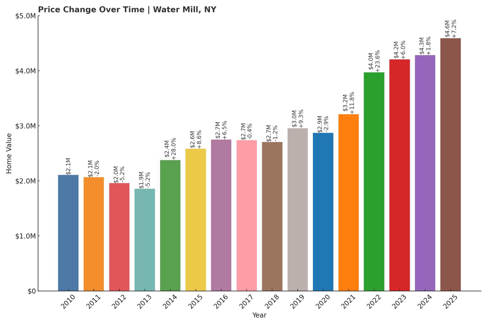 Water Mill Home Price History Chart