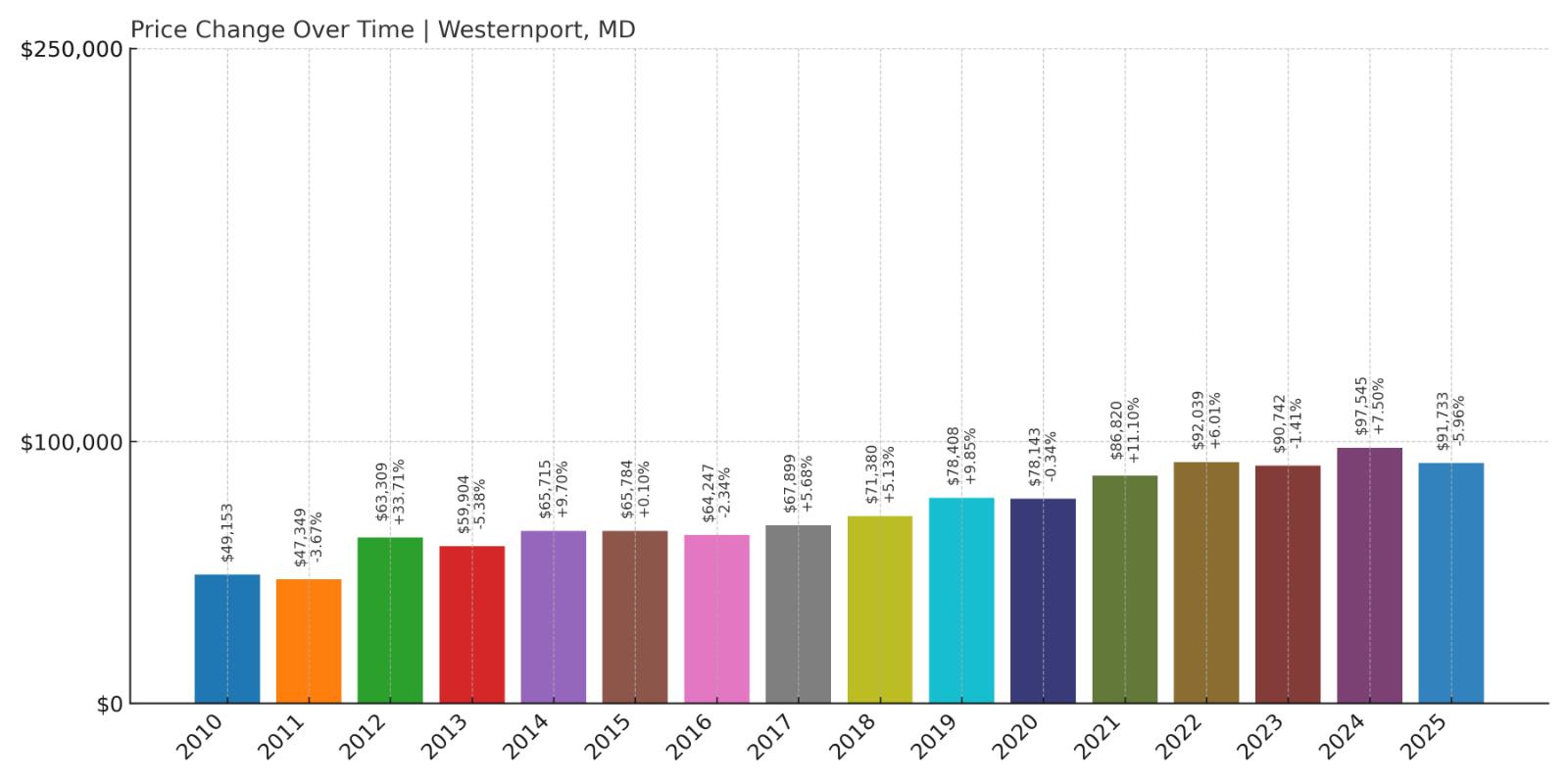 Westernport Home Price History Chart