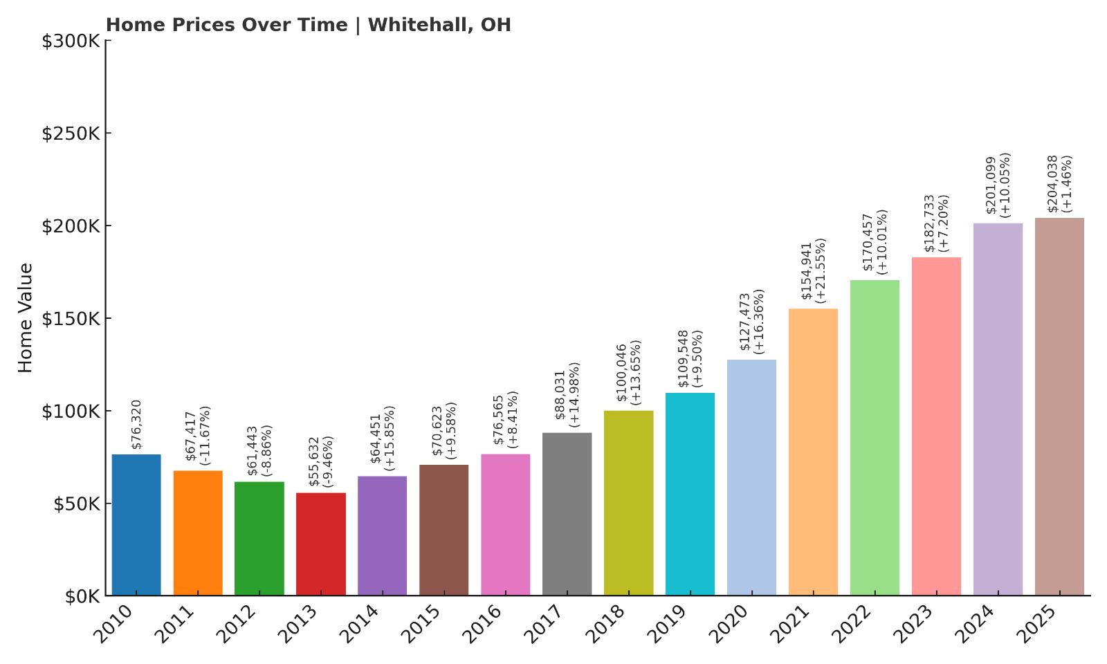 Whitehall Home Price History Chart