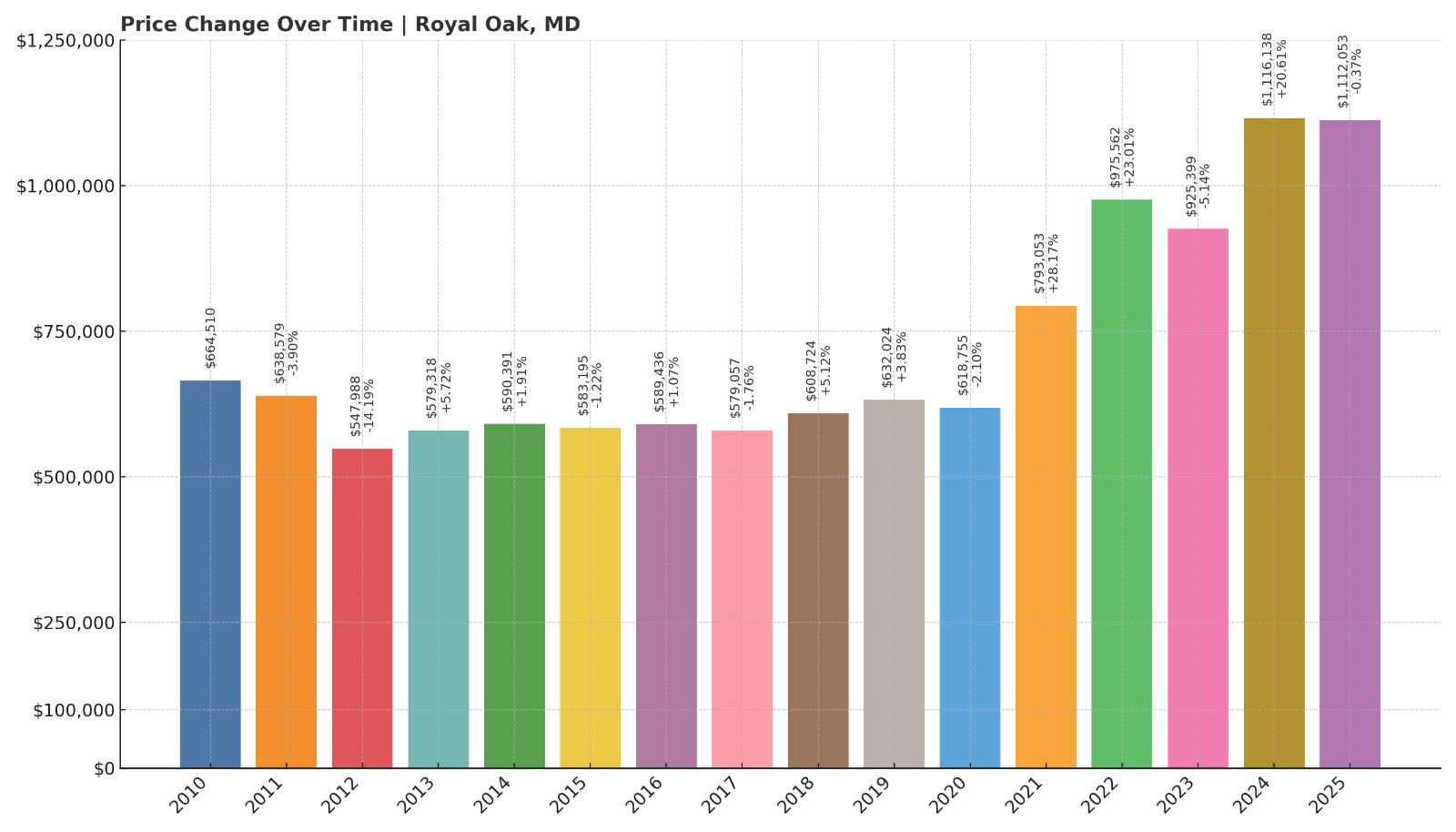Royal Oak Home Price History Chart